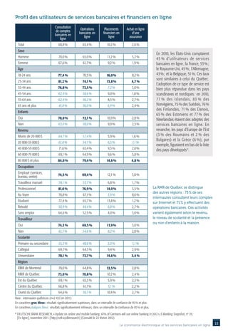 Profil des utilisateurs de services bancaires et financiers en ligne
                                   Consultation           Opérations           Placements          Achat en ligne
                                   de comptes
                                                         bancaires en         financiers en            d’une
                                   bancaires en             ligne                 ligne              assurance
                                      ligne
    Total                             68,8 %                63,4 %                10,2 %                2,6 %
    Sexe
                                                                                                                             En 2010, les États-Unis comptaient
    Homme                             70,0 %                65,0 %                11,2 %                3,2 %
                                                                                                                             45 % d’utilisateurs de services
    Femme                             67,6 %                61,7 %                9,2 %                 1,9 %                bancaires en ligne ; la France, 53 % ;
    Âge                                                                                                                      le Royaume-Uni, 45 % ; l’Allemagne,
    18-24 ans                         77,4 %                70,5 %               16,0 %                 0,2 %                43 % ; et la Belgique, 51 %. Ces taux
                                                                                                                             sont similaires à celui du Québec.
    25-34 ans                         81,2 %                74,1 %               13,8 %                 4,7 %
                                                                                                                             L’adoption de ce type de service est
    35-44 ans                         76,8 %                73,5 %                7,2 %                 3,0 %                bien plus répandue dans les pays
    45-54 ans                         62,9 %                58,6 %                9,0 %                 1,8 %                scandinaves et nordiques : en 2010,
    55-64 ans                         62,4 %                56,2 %                8,5 %                 2,7 %                77 % des Islandais, 83 % des
    65 ans et plus                    41,8 %                36,0 %                6,9 %                 2,4 %                Norvégiens, 75 % des Suédois, 76 %
                                                                                                                             des Finlandais, 71 % des Danois,
    Enfants
                                                                                                                             65 % des Estoniens et 77 % des
    Oui                               78,0 %                72,1 %                10,9 %                2,8 %                Néerlandais étaient des adeptes des
    Non                               63,0 %                58,0 %                9,9 %                 2,5 %                services bancaires en ligne. En
    Revenu                                                                                                                   revanche, les pays d’Europe de l’Est
    Moins de 20 000 $                 64,7 %                57,4 %                5,9 %                 1,6 %                (3 % des Roumains et 2 % des
                                                                                                                             Bulgares) et la Grèce (6 %), par
    20 000-39 000 $                   61,8 %                54,7 %                6,5 %                 1,1 %
                                                                                                                             exemple, figuraient en bas de la liste
    40 000-59 000 $                   71,6 %                65,4 %                9,3 %                 2,0 %                des pays développés 4.
    60 000-79 000 $                   69,1 %                64,9 %                9,6 %                 3,8 %
    80 000 $ et plus                  84,0 %                79,4 %               14,6 %                 4,8 %
    Occupation
    Employé (services,
    bureau, vente)                    74,5 %                69,4 %                12,1 %                3,0 %

    Travailleur manuel                59,1 %                53,7 %                6,8 %                 1,7 %
    Professionnel                     81,0 %                76,9 %               14,0 %                 3,5 %              La RMR de Québec se distingue
                                                                                                                           des autres régions : 73 % de ses
    Au foyer                          70,8 %                67,1 %                3,9 %                 0,6 %
                                                                                                                           internautes consultent leurs comptes
    Étudiant                          72,4 %                65,7 %                13,8 %                1,2 %              sur Internet et 71 % y effectuent des
    Retraité                          50,9 %                44,4 %                6,8 %                 2,7 %              opérations bancaires. Ces activités
    Sans emploi                       64,6 %                52,5 %                4,0 %                 3,0 %              varient également selon le revenu,
    Travailleur                                                                                                            le niveau de scolarité et la présence
                                                                                                                           ou non d’enfants à la maison.
    Oui                               74,3 %                69,5 %                11,9 %                3,0 %
    Non                               61,3 %                54,6 %                8,2 %                 2,0 %
    Scolarité
    Primaire ou secondaire            55,3 %                48,6 %                5,0 %                 1,1 %
    Collégial                         69,7 %                64,3 %                9,4 %                 2,9 %
    Universitaire                     78,1 %                73,7 %               14,6 %                 3,4 %
    Région
    RMR de Montréal                   70,0 %                64,8 %               12,5 %                 2,8 %
    RMR de Québec                     73,0 %                70,8 %                10,2 %                2,4 %
    Est du Québec                     69,1 %                65,3 %                5,9 %                 2,3 %
    Centre du Québec                  66,8 %                61,1 %                 5,1 %                2,2 %
    Ouest du Québec                   64,6 %                56,1 %                10,4 %                2,7 %
Base : internautes québécois (n=2 453 en 2011)
En caractères gras bleus : résultats significativement supérieurs, dans un intervalle de confiance de 95 % et plus.
En caractères italiques bleus : résultats significativement inférieurs, dans un intervalle de confiance de 95 % et plus.
4
    D
     eutsche Bank Research, « Update on online and mobile banking: 47% of Germans will use online banking in 2012 », E-Banking Snapshot, no 39,
    [ En ligne ], novembre 2011. [ http://cefr.io/dbresearch ] (Consulté le 22 février 2012).

                                                                                              Le commerce électronique et les services bancaires en ligne             13
 