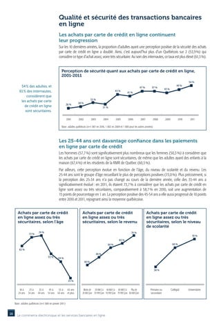 Qualité et sécurité des transactions bancaires
                                                en ligne
                                                Les achats par carte de crédit en ligne continuent
                                                leur progression
                                                Sur les 10 dernières années, la proportion d’adultes ayant une perception positive de la sécurité des achats
                                                par carte de crédit en ligne a doublé. Ainsi, c’est aujourd’hui plus d’un Québécois sur 2 (53,9  qui       %)
                                                considère ce type d’achat assez, voire très sécuritaire. Au sein des internautes, ce taux est plus élevé (61,3 %).


                                                   Perception de sécurité quant aux achats par carte de crédit en ligne,
                                                   2001-2011
                                                                                                                                                                                   54 %
          54 % des adultes, et                                                                                                                                            49 %
                                                                                                                                      47 %      47 %
                                                                                                                                                             45 %
         61 % des internautes,                                                                             43 %
                                                                                                                      41 %
              considèrent que
                                                                                   33 %
          les achats par carte                                       28 %
                                                          26 %
            de crédit en ligne                                                                   31 %
             sont sécuritaires.

                                                          2001       2002          2003          2004      2005        2006           2007       2008        2009           2010     2011

                                                   Base : adultes québécois (n=1 007 en 2010, 1 002 en 2009 et 1 000 pour les autres années)




                                                Les 25-44 ans ont davantage confiance dans les paiements
                                                en ligne par carte de crédit
                                                Les hommes (57,7 %) sont significativement plus nombreux que les femmes (50,3 %) à considérer que
                                                les achats par carte de crédit en ligne sont sécuritaires, de même que les adultes ayant des enfants à la
                                                maison (67,4 %) et les résidents de la RMR de Québec (60,3 %).
                                                Par ailleurs, cette perception évolue en fonction de l’âge, du niveau de scolarité et du revenu. Les
                                                25-44 ans sont le groupe d’âge recueillant le plus de perceptions positives (73,0 %). Plus précisément, si
                                                la perception des 25-34 ans n’a pas changé au cours de la dernière année, celle des 35-44 ans a
                                                significativement évolué : en 2011, ils étaient 73,7 % à considérer que les achats par carte de crédit en
                                                ligne sont assez ou très sécuritaires, comparativement à 58,7  en 2010, soit une augmentation de
                                                                                                                 %
                                                15 points de pourcentage en 1 an. La perception positive des 45-54 ans a elle aussi progressé de 10 points
                                                entre 2010 et 2011, rejoignant ainsi la moyenne québécoise.


        Achats par carte de crédit                                      Achats par carte de crédit                                           Achats par carte de crédit
        en ligne assez ou très                                          en ligne assez ou très                                               en ligne assez ou très
        sécuritaires, selon l’âge                                       sécuritaires, selon le revenu                                        sécuritaires, selon le niveau
                                                                                                                                             de scolarité
                            74 %                                                                                           74 %
                   72 %
                                                                                                                                                                                      70 %
                                                                                                              65 %
                                                                                                    60 %                                                             60 %
         62 %
                                                                                          49 %
                                     53 %      44 %
                                                                            40 %

                                                                                                                                                  38 %


                                                           25 %


         18 à      25 à     35 à      45 à      55 à       65 ans        Moins de 20 000 $ à 40 000 $ à 60 000 $ à        Plus de              Primaire ou          Collégial      Universitaire
        24 ans    34 ans   44 ans    54 ans    64 ans      et plus      20 000 $/an 39 999 $/an 59 999 $/an 79 999 $/an 80 000 $/an            secondaire


     Base : adultes québécois (n=1 000 en janvier 2011)


16     Le commerce électronique et les services bancaires en ligne
 