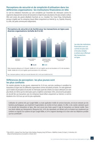 Perceptions de sécurité et de simplicité d’utilisation dans les
différentes organisations : les institutions financières en tête
Ce sont les institutions financières qui sont considérées par l’ensemble des internautes comme les
organismes disposant des services de transactions en ligne les plus sécuritaires et les plus simples à utiliser.
Elles sont suivies des grands détaillants franchisés (p. ex., Canadian Tire, Future Shop, Archambault),
presque à égalité avec les entreprises faisant affaire uniquement sur Internet (p. ex., Expedia, Amazon),
et, enfin, des petits commerçants indépendants.



    Perceptions de sécurité et de facilité pour les transactions en ligne avec
    diverses organisations (échelle de 0 à 10)

                                8,5
                   8,1
                                                                7,7                               7,7
                                                   7,0                              6,9
                                                                                                                             6,2
                                                                                                                  5,3
                                                                                                                                            Les sites des institutions
                                                                                                                                            financières sont vus
                                                                                                                                            comme les plus sûrs
                                                                                                                                            et les plus simples
                                                                                                                                            à utiliser pour effectuer
                                                                                                                                            des transactions
                                                                                                                                            en ligne.
                     Institutions                 Grands détaillants               Entreprises faisant           Petits commerçants
                     financières                     franchisés                    affaire uniquement               indépendants
                                                                                       sur Internet

                                                             Sécurité                  Facilité

    Notes moyennes obtenues sur 10. Sécurité : échelle de 0 à 10, où 0 signifie « pas du tout sécuritaire » et 10, « très sécuritaire ».
    Facilité : échelle de 0 à 10, où 0 signifie « pas du tout facile » et 10, « très facile ».

    Base : internautes québécois, n=862 pour la sécurité (décembre 2011), n=811 pour la facilité (mai 2011)



Différences de perception : les plus jeunes sont
les plus confiants
De manière générale, les plus jeunes, notamment les 25-34 ans, sont plus nombreux à considérer les
transactions en ligne avec ces différentes organisations comme sécuritaires et faciles. On note également
qu’en matière de perception de sécurité, les internautes ayant des enfants à la maison attribuent une note
plus élevée, de même que les internautes ayant un diplôme universitaire. Enfin, concernant la perception
de sécurité liée aux transactions avec les entreprises faisant affaire uniquement sur Internet, ce sont les
étudiants et les 18-34 ans qui sont les plus représentés.


      L’utilisation de systèmes tels que Google Wallet, ou toute application mobile de services bancaires, est encore entravée par des
      barrières psychologiques, qui empêchent l’augmentation du nombre de leurs adeptes. En effet, si des craintes subsistent quant
      à la sécurité des transactions en ligne, elles sont encore plus fortes quand il s’agit de transactions sur Internet mobile. Dans
      une étude réalisée par Intersperience (Royaume-Uni), 44 % des répondants ont déclaré qu’ils ne feraient tout simplement pas
      confiance au logiciel d’un système de type Google Wallet, et 24 % craignent davantage de se faire voler leur téléphone portable
      que leur portefeuille 9.




9
    P
     eter ADLER, « Irrational Fears Slow Down Online Banking, Shopping Using Cell Phones », WalletPop Canada, [ En ligne ], 21 décembre 2011.
    [ http://cefr.io/intersperience ] (Consulté le 22 février 2012)


                                                                                                         Le commerce électronique et les services bancaires en ligne     17
 