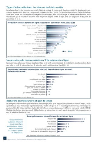 Types d’achats effectués : la culture et les loisirs en tête
    Les achats en ligne les plus fréquents concernent les billets de spectacle, de cinéma ou de divertissement (50,7 % des cyberacheteurs),
    suivis des voyages ou des séjours (41,3 %), puis de la musique et des films (39,8 %). Ces deux dernières catégories d’achat ont d’ailleurs
    connu entre 2010 et 2011 une augmentation respective de 7,4 et de 6,9 points de pourcentage, de même que les vêtements, bijoux
    et accessoires, qui se trouvent en cinquième place des produits les plus achetés en ligne, après une progression de 8,2 points de
    pourcentage en un an.

      Produits et services achetés en ligne au cours des 12 derniers mois, 2010-2011
                                    Billets de spectacles, de cinéma ou de divertissement                                                          51 %
                                                                                                                                                 49 %
                                             Voyages ou vacances, hébergement, forfaits                                                  41 %
                                                                                                                                34 %
                                                                         Musique et films                                               40 %
                                                                                                                               33 %
                                                                Livres, revues et journaux                                       35 %
                                                                                                                                34 %
                                             Vêtements, chaussures, bijoux et accessoires                                      33 %
                                                                                                                        24 %
                                                                    Matériel informatique                                      32 %
                                                                                                                                33 %
                                                                Jeux vidéo, jeux ou jouets                                27 %
                                                                                                                        25 %
                                                                  Appareils électroniques                                26 %
                                                                                                                            29 %
                           Équipement, ameublement ou électroménagers pour la maison                            18 %
                                                                                                                   21 %
                                                                       Produits financiers                 15 %
                                                                                                    9%
                                                          Forfaits de télécommunication                  13 %
                                                                                                         13 %
                                                            Produits de soins de la peau            9%
                                                                                                   8%                          2011       2010
                                                 Épicerie ou autres produits alimentaires         7%
                                                                                             3%

     Base : cyberacheteurs québécois (n=526 en décembre 2011 et 434 en décembre 2010)


    La carte de crédit comme solution no 1 de paiement en ligne
    La solution la plus utilisée pour effectuer des achats en ligne est de loin le paiement par carte de crédit (90,0 % des cyberacheteurs disent
    avoir utilisé ce mode de paiement au cours de la dernière année), suivi du système Paypal (42,2 %).

      Solutions de paiement utilisées pour effectuer des achats en ligne au cours
      de la dernière année
                                                                       Carte de crédit                                                            90 %
                                                                                 Paypal                                 42 %
                                                  Carte prépayée ou carte cadeau                    15 %
                                                                   Virement bancaire                15 %
                                                            Service Interac en ligne              10 %
                                        Chèque, chèque visé ou mandat envoyé                  7%
                                               par la poste ou remis sur réception
                                                            En argent sur réception           6%
                                                       Porte-monnaie électronique            2%
                                      (par l’entreprise d’un téléphone intelligent)
                                                        Autre solution de paiement           1%
     Base : cyberacheteurs québécois (n=526 en décembre 2011)


    Recherche du meilleur prix et gain de temps
    Les deux principales motivations pour effectuer des achats en ligne plutôt qu’en magasin sont l’obtention de meilleurs prix (33,1 % des
    cyberacheteurs – base mensuelle) et le gain de temps (31,7 %). On note que les 18-44 ans sont significativement plus intéressés par les
    prix compétitifs (42,1 %) que les 45 ans et plus (20,1 %). Enfin, on remarque à nouveau une différence intéressante entre les RMR de
    Montréal et de Québec : les résidents de la RMR de Québec ne valorisent que très peu le gain de temps (18,7 %), comparativement à
    ceux de la RMR de Montréal (41,4 %).

                                              Principales raisons pour effectuer des achats en ligne
                                                                      Prix compétitif                                                                     33 %
        Les cyberacheteurs
      québécois effectuent                                                          Gain de temps                                                         32 %
        des achats en ligne                                                           Plus de choix                               11 %
    avant tout pour obtenir                                                      Livraison facilitée                              11 %
        des prix compétitifs                                  Comparaison de produits, marques                              7%
      (33 %) et pour gagner
                                                      Vérification de la disponibilité des produits                       4%
           du temps (32 %).
                                              Base : cyberacheteurs québécois (n=223 en mai 2011) (données de l’ICEQ)

8    Le commerce électronique et les services bancaires en ligne
 
