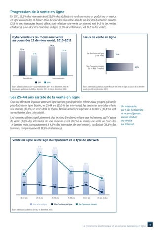 Progression de la vente en ligne
En 2011, 25,5 % des internautes (soit 22,0 % des adultes) ont vendu au moins un produit ou un service
en ligne au cours des 12 derniers mois. Les sites les plus utilisés sont de loin les sites d’annonces classées
(21,5  des internautes les ont utilisés pour effectuer une vente sur Internet, soit 84,3  des ventes
      %                                                                                         %
effectuées), suivis des sites d’enchères en ligne (6,2 % des internautes, soit 24,3 % des ventes).


 Cybervendeurs (au moins une vente                                                              Lieux de vente en ligne
 au cours des 12 derniers mois), 2010-2011
                                                     26 %

           22 %
                                                                       21 %
                              18 %                                                                   Site d’enchères en ligne                24 %
                                                                                                                (p. ex. eBay)




                                                                                                    Site d’annonces classées                                            84 %
                                                                                                       (p. ex. Kijiji, Craigslist)



               Base adultes                              Base internautes
                                       2011      2010

 Base : adultes québécois (n=1 000 en décembre 2011 et en décembre 2010) et                     Base : internautes québécois ayant effectué une vente en ligne au cours de la dernière
 internautes québécois (n=862 en décembre 2011 et 816 en décembre 2010)                         année (n=220 en décembre 2011)



Les 25-44 ans en tête de la vente en ligne
Ceux qui effectuent le plus de ventes en ligne sont en grande partie les mêmes sous-groupes qui font le
plus d’achats en ligne. En effet, les 25-44 ans (35,5 % des internautes), les personnes ayant des enfants                                            Un internaute
à la maison (34,1  et celles dont le revenu familial annuel est supérieur à 80 000  (34,4  sont
                   %)                                                                    $       %)                                                  sur  5 (21  %) n’achète
surreprésentés dans cette activité.                                                                                                                  ni ne vend jamais
Les hommes utilisent significativement plus les sites d’enchères en ligne que les femmes, qu’il s’agisse                                             aucun produit
de vente (7,8  des internautes de sexe masculin y ont effectué au moins une vente au cours des
             %                                                                                                                                       ou service
12 derniers mois, comparativement à 4,5 % des internautes de sexe féminin), ou d’achat (25,3 % des                                                   sur Internet.
hommes, comparativement à 17,9 % des femmes).



  Vente en ligne selon l’âge du répondant et le type de site Web

                                      36 %
                                                         35 %

                                      31 %
                                                         29 %



                                                                                                 23 %
                                                                               21 %
              18 %
                                                                               18 %              18 %
              16 %                                                                                                         13 %

                                                                                                                           13 %
              8%                       8%                                                         8%
                                                          6%                    5%
                                                                                                                           2%



           18-24 ans                 25-34 ans          35-44 ans             45-54 ans         55-64 ans              65 ans et plus


                              Total achat en ligne          Site d’enchères en ligne      Site d’annonces classées

 Base : internautes québécois (n=862 en décembre 2011)




                                                                                               Le commerce électronique et les services bancaires en ligne                               9
 