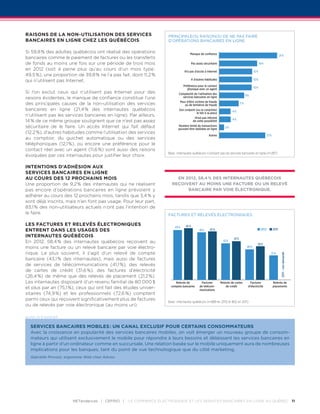 Raisons de la non-utilisation des services                        Principale(s) raison(s) de ne pas faire
bancaires en ligne chez les Québécois                             d’opérations bancaires en ligne

Si 59,8 % des adultes québécois ont réalisé des opérations                         Manque de confiance
                                                                                                                                                                        21 %
bancaires comme le paiement de factures ou les transferts
de fonds au moins une fois sur une période de trois mois                            Pas assez sécuritaire                                         14 %
en  2012 (soit à peine plus qu’au cours d’un mois type :                      N'a pas d'accès à Internet                                   12 %
49,5 %), une proportion de 39,8 % ne l’a pas fait, dont 11,2 %
qui n’utilisent pas Internet.                                                      A d'autres habitudes                                    12 %

                                                                              Préférence pour le contact                                   12 %
                                                                                 physique avec un agent
Si l’on exclut ceux qui n’utilisent pas Internet pour des                 Complexité de l’utilisation des
                                                                            services bancaires en ligne                            9%
raisons évidentes, le manque de confiance constitue l’une
                                                                           Peur d’être victime de fraude
des principales causes de la non-utilisation des services                     ou de tentative de fraude
                                                                                                                              7%

bancaires en ligne (21,4 % des internautes québécois                      Son conjoint (ou sa conjointe)              4%
                                                                                        le fait à sa place
n’utilisant pas les services bancaires en ligne). Par ailleurs,
                                                                                       N’est pas informé              4%
14 % de ce même groupe soulignent que ce n’est pas assez                              de cette possibilité
sécuritaire de le faire. Un accès Internet qui fait défaut               Nombre limité de transactions
                                                                         pouvant être réalisées en ligne
                                                                                                                2%
(12,2 %), d’autres habitudes comme l’utilisation des services
                                                                                                   Autres                                                 17 %
au comptoir, du guichet automatique ou des services
téléphoniques (12,1 %), ou encore une préférence pour le
contact réel avec un agent (11,6 %) sont aussi des raisons
                                                                  Base : internautes québécois n’utilisant pas les services bancaires en ligne (n=287)
évoquées par ces internautes pour justifier leur choix.

Intentions d’adhésion aux
services bancaires en ligne
au cours des 12 prochains mois                                        En 2012, 58,4 % des internautes québécois
Une proportion de 9,2 % des internautes qui ne réalisent            reçoivent au moins une facture ou un relevé
pas encore d’opérations bancaires en ligne prévoient y                    bancaire par voie électronique.
      r
adhé­ er au cours des 12 prochains mois, tandis que 3,4 % y
sont déjà inscrits, mais n’en font pas usage. Pour leur part,
83,1 % des non-utilisateurs actuels n’ont pas l’intention de
le faire.                                                         Factures et relevés électroniques

Les factures et relevés électroniques                                          45 %
                                                                       43 %
entrent dans les usages des                                                                41 %     42 %                                           2012          2011

internautes québécois
                                                                                                                       33 %
En 2012, 58,4 % des internautes québécois reçoivent au                                                         32 %
                                                                                                                                              29 %
moins une facture ou un relevé bancaire par voie élec­ ro­
                                                         t                                                                          26 %

nique. Le plus souvent, il s’agit d’un relevé de compte                                                                                                      21 %




                                                                                                                                                                         2011 – non demandé
bancaire (43,1 % des internautes), mais aussi de factures
de services de télécommunications (41,1 %), des relevés
de cartes de crédit (31,6 %), des factures d’électricité
(26,4 %) de même que des relevés de placement (21,2 %).
Les internautes disposant d’un revenu familial de 80 000 $             Relevés de           Factures         Relevés de cartes        Factures                   Relevés de
                                                                    comptes bancaires      de télécom-           de crédit          d’électricité                placements
et plus par an (75,1 %), ceux qui ont fait des études univer­                              munications
sitaires (74,9 %) et les professionnels (72,6 %) comptent
parmi ceux qui reçoivent significativement plus de factures
                                                                  Base : internautes québécois (n=889 en 2012 et 802 en 2011)
ou de relevés par voie électronique (au moins un).

avis d’expert

  Services bancaires mobiles : un canal exclusif pour certains consommateurs
  Avec la croissance en popularité des services bancai­ es mobiles, on voit émerger un nouveau groupe de consom­
                                                        r
  mateurs qui utilisent exclusivement le mobile pour répondre à leurs besoins et délaissent les services bancaires en
  ligne à partir d’un ordinateur comme en succursale. Une relation basée sur le mobile uniquement aura de nombreuses
  implications pour les banques, tant du point de vue technologique que du côté marketing.
  Gabrielle Provost, ergonome Web chez Adviso




                       netendances | CEFRIO |    Le commerce électronique et les services bancaires en ligne au Québec 11
 