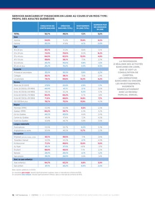 Services bancaires et financiers en ligne au cours d’un mois type :
profil des adultes québécois

                                                                                                                        Soumission pour
                                            Consultation des               Opérations                Investissements
                                                                                                                        des assurances
                                           comptes bancaires            bancaires (total)            en ligne (total)
                                                                                                                            en ligne

  TOTAL                                            52,7 %                      49,5 %                       7,2 %            3,0 %
  Sexe
  Homme                                            54,9 %                       51,4 %                     10,6 %           4,0 %
  Femme                                            50,5 %                      47,8 %                       4,1 %            2,0 %
  Âge
  18 à 24 ans                                      63,7 %                       51,2 %                      9,6 %            3,1 %
  25 à 34 ans                                      72,3 %                      70,0 %                       8,0 %            6,2 %
  35 à 44 ans                                      64,5 %                      62,0 %                      12,0 %            4,8 %
  45 à 54 ans                                      59,8 %                      56,1 %                       7,5 %            2,2 %
                                                                                                                                               La propension
  55 à 64 ans                                      45,3 %                      45,0 %                       4,8 %            1,5 %
                                                                                                                                          à réaliser des activités
  65 ans et plus                                   20,2 %                      19,2 %                       3,3 %           0,9 %           bancaires en ligne,
  Scolarité                                                                                                                                    que ce soit la
  Primaire et secondaire                           35,2 %                      30,5 %                       3,6 %            2,2 %            consultation de
  Collégial                                        62,1 %                      58,1 %                       7,6 %            2,9 %                comptes,
  Universitaire                                    70,1 %                      69,8 %                      12,3 %            4,2 %             les opérations
                                                                                                                                           bancaires ou encore
  Revenu
                                                                                                                                            les investissements,
  Moins de 20 000 $                                27,8 %                      23,9 %                       2,0 %            1,1 %
                                                                                                                                                  augmente
  Entre 20 000 $ à 39 999 $                        44,4 %                       41,1 %                       3,1 %           3,6 %           significativement
  Entre 40 000 $ à 59 999 $                        58,0 %                      55,2 %                       6,3 %            3,1 %             avec le revenu
  Entre 60 000 $ à 79 999 $                        65,3 %                      64,2 %                       8,7 %            1,8 %            familial annuel.
  Entre 80 000 $ à 99 999 $                        71,0 %                      68,8 %                      14,8 %            7,1 %
  100 000 $ et plus                                78,7 %                      75,3 %                      13,9 %            4,0 %
  Région
  Montréal (RMR)                                   53,9 %                      50,9 %                       8,5 %            2,5 %
  Québec (RMR)                                     64,2 %                      59,7 %                       6,3 %            3,2 %
  Est-du-Québec                                    44,2 %                      40,6 %                       4,6 %            2,4 %
  Centre-du-Québec                                 48,9 %                      47,6 %                       7,2 %            4,0 %
  Ouest-du-Québec                                  50,8 %                      46,7 %                       5,8 %            3,4 %
  Langue maternelle
  Francophone                                      53,5 %                      50,7 %                       6,2 %            3,2 %
  Anglophone ou autre                              50,9 %                      46,5 %                      11,7 %            2,2 %
  Occupation
  Employé (services, bureau, vente)                62,1 %                      58,5 %                        7,1 %           2,6 %
  Travailleur manuel                               52,9 %                      43,2 %                        2,1 %           4,3 %
  Professionnel                                    71,3 %                      69,6 %                      12,6 %            5,6 %
  Au foyer                                         40,1 %                      37,5 %                      4,6 %             1,0 %
  Étudiant                                         68,9 %                      58,5 %                       11,1 %           2,2 %
  Retraité                                         28,4 %                      28,0 %                       4,1 %            1,2 %
  Sans emploi                                      39,3 %                      34,0 %                       2,6 %            1,4 %
  Avec ou sans enfant(s)
  Avec enfant(s)                                   64,7 %                      63,2 %                       9,9 %            3,9 %
  Sans enfant                                      47,1 %                      43,2 %                       6,0 %            2,5 %
Base : adultes québécois (n=3 0 00).
En caractères gras rouges : résultat significativement supérieur, dans un intervalle de confiance de 95 %.
En caractères bleus italiques : résultat significativement inférieur, dans un intervalle de confiance de 95 %.




12 netendances | CEFRIO | Le commerce électronique et les services bancaires en ligne au Québec
 