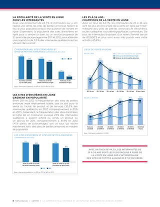 La popularité de la vente en ligne                                                               Les 25 à 34 ans :
chez les internautes                                                                             champions de la vente en ligne
Avec une proportion de 24,7 % d’internautes qui y ont                                            Avec un taux de 44,7 %, les internautes de 25 à 34  ans
réa­isé une vente, les sites de petites annonces restent le
    l                                                                                            sont les plus enclins à faire de la vente en ligne par l’inter­
lieu le plus populaire lorsqu’il est question de vendre en                                       médiaire des sites de petites annonces et d’enchères,
ligne. Cependant, la popularité des sites d’enchères en                                          toutes catégories sociodémographiques confondues. De
ligne pour y vendre un bien ou un service progresse de                                           plus, les internautes disposant d’un revenu familial annuel
5,1 points de pourcentage entre 2011 et 2012, pour atteindre                                     de 80 000 $ et plus sont aussi très portés vers cette
une proportion de 11,3 % des internautes québécois qui les                                       activité (40,8 %).
utilisent dans ce but.

 Cybervendeurs : sites d’enchères et                                                              Lieux de vente en ligne
 sites de petites annonces (comparaison 2011-2012)
                                                                                                  selon l’âge                                      Au moins une vente sur les sites identifiés
          27 %                                                                                                                                     Vente sur un site d’enchères en ligne
                                           25 %                                                                                                    Vente sur un site de petites annonces
                        24 %                                                   2012       2011                            45 %
                                                     22 %

                                                                                                                           41 %

                                                                                                                                         31 %
                                                                        11 %                                                                             27 %
                                                                                                                                         29 %
                                                                                                                                                                         22 %
                                                                                        6%                                                              26 %
                                                                                                         19 %
                                                                                                                          20 %                                           19 %             14 %
        Au moins une vente            Vente sur un site de              Vente sur un site                15 %
        sur ces sites (total)       petites annonces en ligne          d’enchères en ligne                                                                                               13 %
                                                                                                                                                         12 %
                                                                                                         10 %                            10 %
 Base : internautes québécois (n=876 en 2012 et 862 en 2011)                                                                                                             7%               8%


                                                                                                     18 à 24 ans       25 à 34 ans   35 à 44 ans     45 à 54 ans     55 à 64 ans    65 ans et plus

Les sites d’enchères en ligne
                                                                                                                                                                                          41 %
gagnent en popularité                                                                             selon le revenu
                                                                                                                                                         38 %
                                                                                                                                                                         40 %

Entre 2011 et 2012, la fréquentation des sites de petites
                                                                                                                                                                         39 %            37 %
annonces reste relativement stable, que ce soit pour la                                                                                                  35 %
                                                                                                                                         28 %
vente ou l’achat de produit et de services (33,3 % des
internautes québécois en  2012, comparativement à 30 %                                                                                   27 %
                                                                                                                          18 %
en 2011). Cependant, la fréquentation des sites d’enchères
                                                                                                         16 %
en ligne est en croissance, puisque 24 % des internautes                                                                   18 %
                                                                                                                                                                         15 %            15 %
québécois y avaient acheté ou vendu un produit ou                                                               12 %                     14 %
                                                                                                                          10 %                           11 %
un service en  2011, comparativement à 31,9 % en  2012                                                    9%
(+7,9  points de pourcentage), soit un taux qui rejoint
maintenant celui des sites de petites annonces en matière                                             Moins de          20 000 $     40 000 $         60 000 $         80 000 $        100 000 $
                                                                                                      20 000 $         à 39 999 $    à 59 999 $       à 79 999 $      à 99 999 $         et plus
de popularité.
                                                                                                  Base : internautes québécois (n=876)
 Les sites d’enchères et sites de petites annonces
 (comparaison 2011-2012)

                 33 %                                           32 %
                                30 %

                                                                                 24 %
                                                                                                       Avec un taux de 44,7 %, les internautes de
                                                                                                      25 à 34 ans sont les plus enclins à faire de
                                                                                                         la vente en ligne par l’intermédiaire
                                                                                                     des sites de petites annonces et d’enchères.

             Achat ou vente sur un site                     Achat ou vente sur un site
             de petites annonces (total)                    d'enchères en ligne (total)
                                             2012    2011

 Base : internautes québécois (n=876 en 2012 et 862 en 2011)




8 netendances | CEFRIO | Le commerce électronique et les services bancaires en ligne au Québec
 