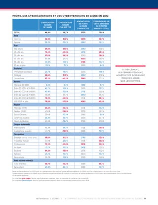 Profil des cyberacheteurs et des cybervendeurs en ligne en 2012

                                                                                                  Montant moyen          Cybervendeurs sur
                                           Cyberacheteurs             Cyberacheteurs
                                                                                                    des achats           un site d’enchères
                                              au cours                    au cours
                                                                                                     au cours               ou de petites
                                              de l’année               d’un mois type
                                                                                                  d’un mois type          annonces (total)

  TOTAL                                          46,8 %                      26,7 %                      333 $                23,8 %
  Sexe
  Homme                                          54,8 %                      31,0 %                      367 $                28,7 %
  Femme                                           39,3 %                     22,6 %                      288 $                 19,1 %
  Âge
  18 à 24 ans                                    65,0 %                      37,0 %                      206 $                 18,6 %
  25 à 34 ans                                    75,4 %                     40,9 %                       281 $                43,5 %
  35 à 44 ans                                     57,6 %                     36,3 %                      303 $                29,6 %
  45 à 54 ans                                    44,9 %                      27,7 %                      453 $                 24,9 %
  55 à 64 ans                                    40,4 %                      18,6 %                      418 $                 18,3 %
  65 ans et plus                                  11,9 %                      7,5 %                      399 $                  9,4 %
  Scolarité
                                                                                                                                                       Globalement,
  Primaire et secondaire                          27,7 %                     13,1 %                      303 $                 18,6 %               les femmes vendent,
  Collégial                                      56,6 %                      31,0 %                      296 $                 27,6 %              achètent et dépensent
  Universitaire                                  63,2 %                     40,3 %                       369 $                 27,3 %                  moins en ligne
  Revenu                                                                                                                                              que les hommes.
  Moins de 20 000 $                                6,6 %                      9,4 %                      143 $                  9,7 %
  Entre 20 000 $ à 39 999 $                       42,7 %                     16,8 %                      285 $                 15,1 %
  Entre 40 000 $ à 59 999 $                      40,4 %                      25,0 %                      271 $                 25,8 %
  Entre 60 000 $ à 79 999 $                       56,8 %                     34,7 %                      294 $                 36,1 %
  Entre 80 000 $ à 99 999 $                      76,3 %                     40,9 %                       351 $                 39,1 %
  100 000 $ et plus                              79,8 %                      52,0 %                      458 $                40,5 %
  Région
  Montréal (RMR)                                 50,2 %                      30,3 %                      331 $                20,8 %
  Québec (RMR)                                    47,6 %                     29,0 %                      307 $                 29,9 %
  Est-du-Québec                                   39,6 %                     20,9 %                      268 $                  8,8 %
  Centre-du-Québec                               36,3 %                      20,1 %                      330 $                30,4 %
  Ouest-du-Québec                                 49,4 %                     24,2 %                      378 $                30,0 %
  Langue maternelle
  Francophone                                     46,9 %                     26,1 %                      315 $                25,8 %
  Anglophone ou autre                             47,7 %                     29,9 %                      392 $                 16,7 %
  Occupation
  Employé (services, bureau, vente)              59,0 %                      31,7 %                      276 $                32,6 %
  Travailleur manuel                              37,9 %                     21,2 %                      316 $                36,8 %
  Professionnel                                  72,5 %                     40,8 %                       391 $                32,9 %
  Au foyer                                        31,1 %                     16,3 %                      241 $                 13,3 %
  Étudiant                                       64,5 %                      35,9 %                      257 $                 16,2 %
  Retraité                                        21,4 %                     10,7 %                      380 $                 10,4 %
  Sans emploi                                     39,3 %                     18,8 %                      352 $                 19,9 %
  Avec ou sans enfant(s)
  Avec enfant(s)                                  58,7 %                     36,2 %                      338 $                 35,1 %
  Sans enfant                                    40,9 %                      22,1 %                      328 $                 18,7 %

Base : adultes québécois (n=1 0 00) pour les cyberacheteurs au cours de l’année; adultes québécois (n=11 994) pour les cyberacheteurs au cours d’un mois type ;
cyberacheteurs québécois (n=2 846) pour le montant moyen des achats au cours d’un mois type; et adultes québécois (n=1 000) pour les cybervendeurs sur un site d’enchères
ou de petites annonces.
En caractères gras rouges : résultat significativement supérieur, dans un intervalle de confiance d’au moins 95 %.
En caractères bleus italiques : résultat significativement inférieur, dans un intervalle de confiance d’au moins 95 %.




                                    netendances | CEFRIO |                    Le commerce électronique et les services bancaires en ligne au Québec 9
 