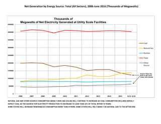Net Generation by Energy Source: Total (All Sectors), 2006-June 2016 (Thousands of Megawatts)
NATURAL GAS AND OTHER SOURCE CONSUMPTION (MAINLY WIND AND SOLAR) WILL CONTINUE TO INCREASE AS COAL CONSUMPTION DECLINES RAPIDLY.
EXPECT COAL AS THE SOURCE FOR ELECTRICITY PRODUCTION TO DECREASE TO LESS THAN 25% OF TOTAL WITHIN 10 YEARS.
SOME STATES WILL INCREASE RENEWABLES CONSUMPTION MORE THAN OTHERS. SOME STATES WILL RELY MAINLY ON NATURAL GAS TO THE BITTER END.
0
500000
1000000
1500000
2000000
2500000
3000000
3500000
4000000
4500000
2006 2007 2008 2009 2010 2011 2012 2013 2014 2015 6/15 -6/16
Thousands of
Megawatts of Net Electricity Generated at Utility Scale Facilities
Coal
Natural Gas
Nuclear
Total
Other
Source
Expect these two
lines to get much
closer next decade.
 