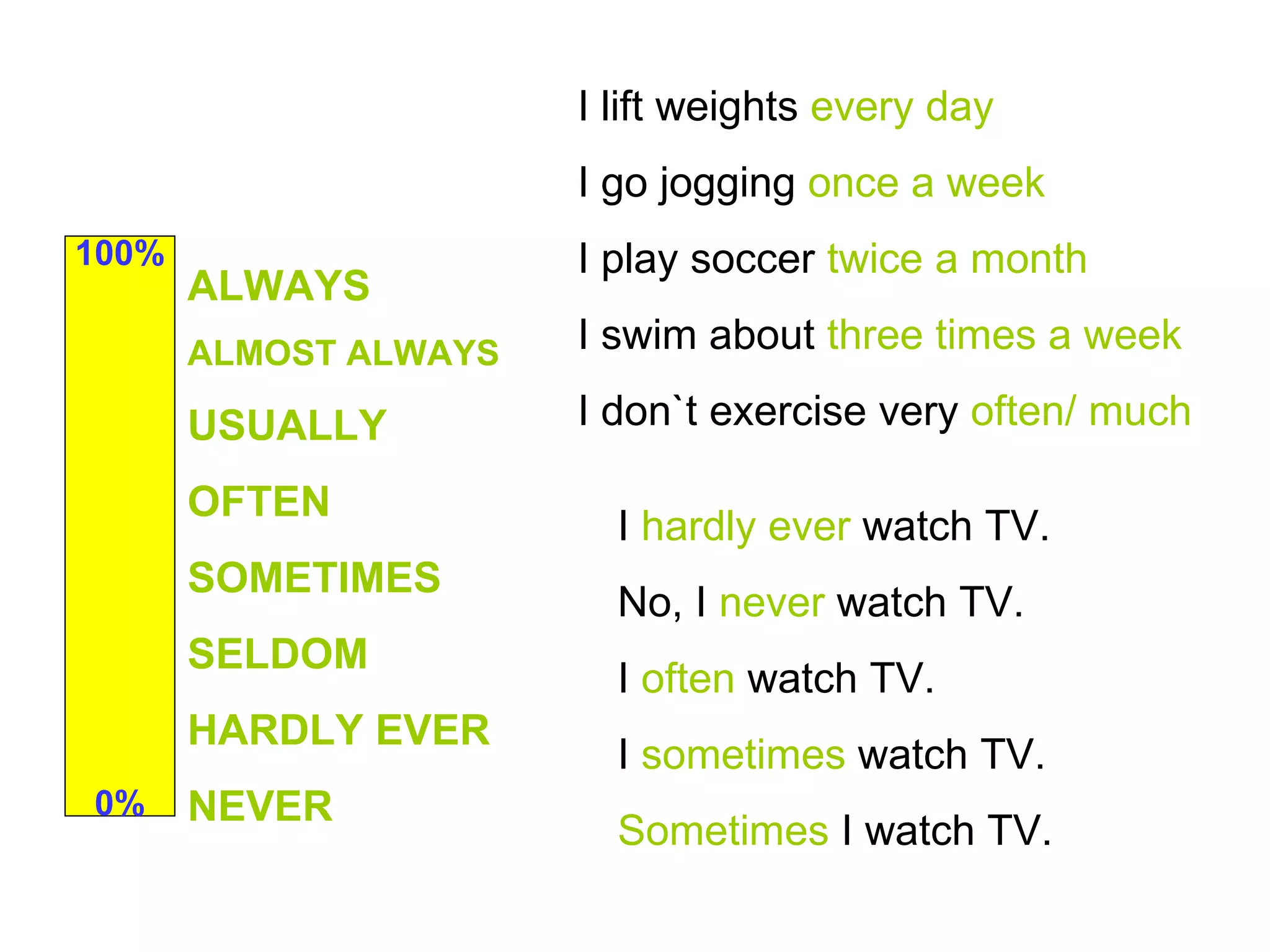 100% 0% ALWAYS ALMOST ALWAYS USUALLY OFTEN SOMETIMES SELDOM HARDLY EVER NEVER I lift weights  every day I go jogging  once a week I play soccer  twice a month I swim about  three times a week I don`t exercise very  often/ much I  hardly ever  watch TV. No, I  never  watch TV. I  often  watch TV. I  sometimes  watch TV. Sometimes  I watch TV. 