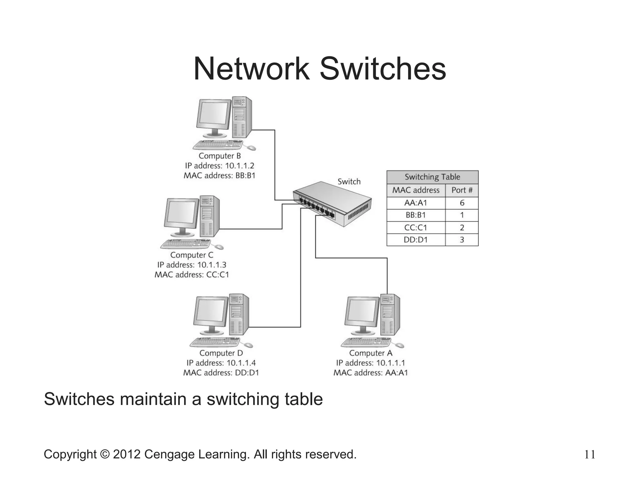 Copyright © 2012 Cengage Learning. All rights reserved. 11
Network Switches
Switches maintain a switching table
 