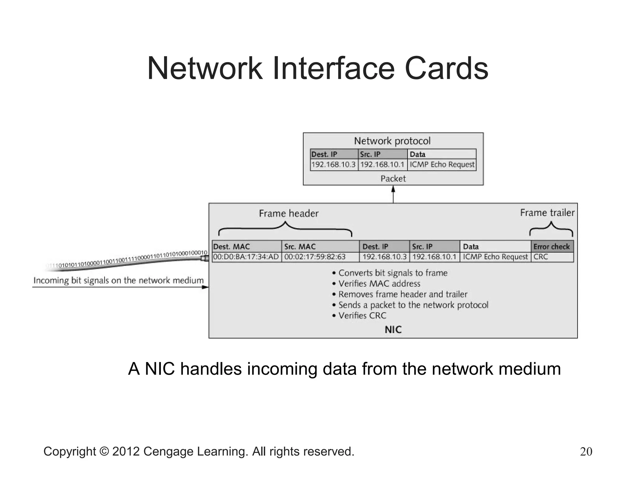 Copyright © 2012 Cengage Learning. All rights reserved. 20
Network Interface Cards
A NIC handles incoming data from the network medium
 