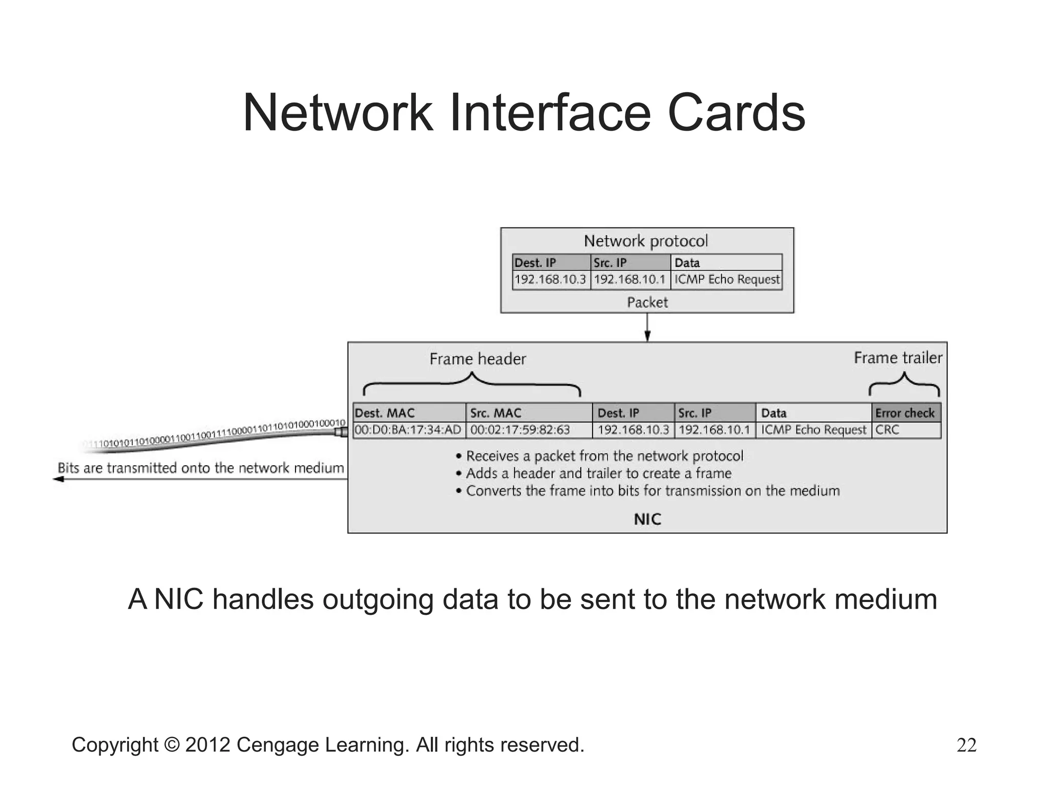 Copyright © 2012 Cengage Learning. All rights reserved. 22
Network Interface Cards
A NIC handles outgoing data to be sent to the network medium
 