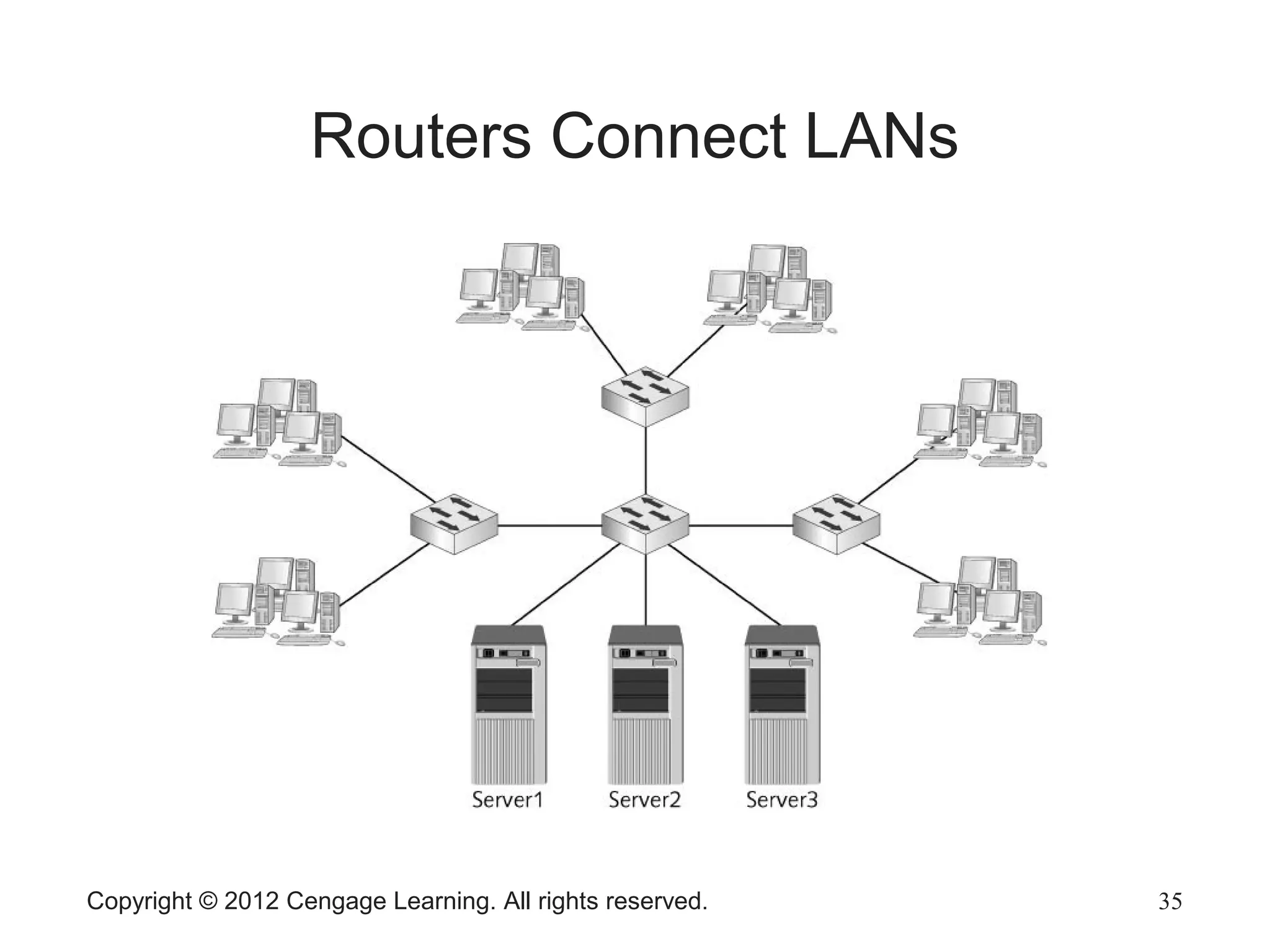 Copyright © 2012 Cengage Learning. All rights reserved. 35
Routers Connect LANs
 
