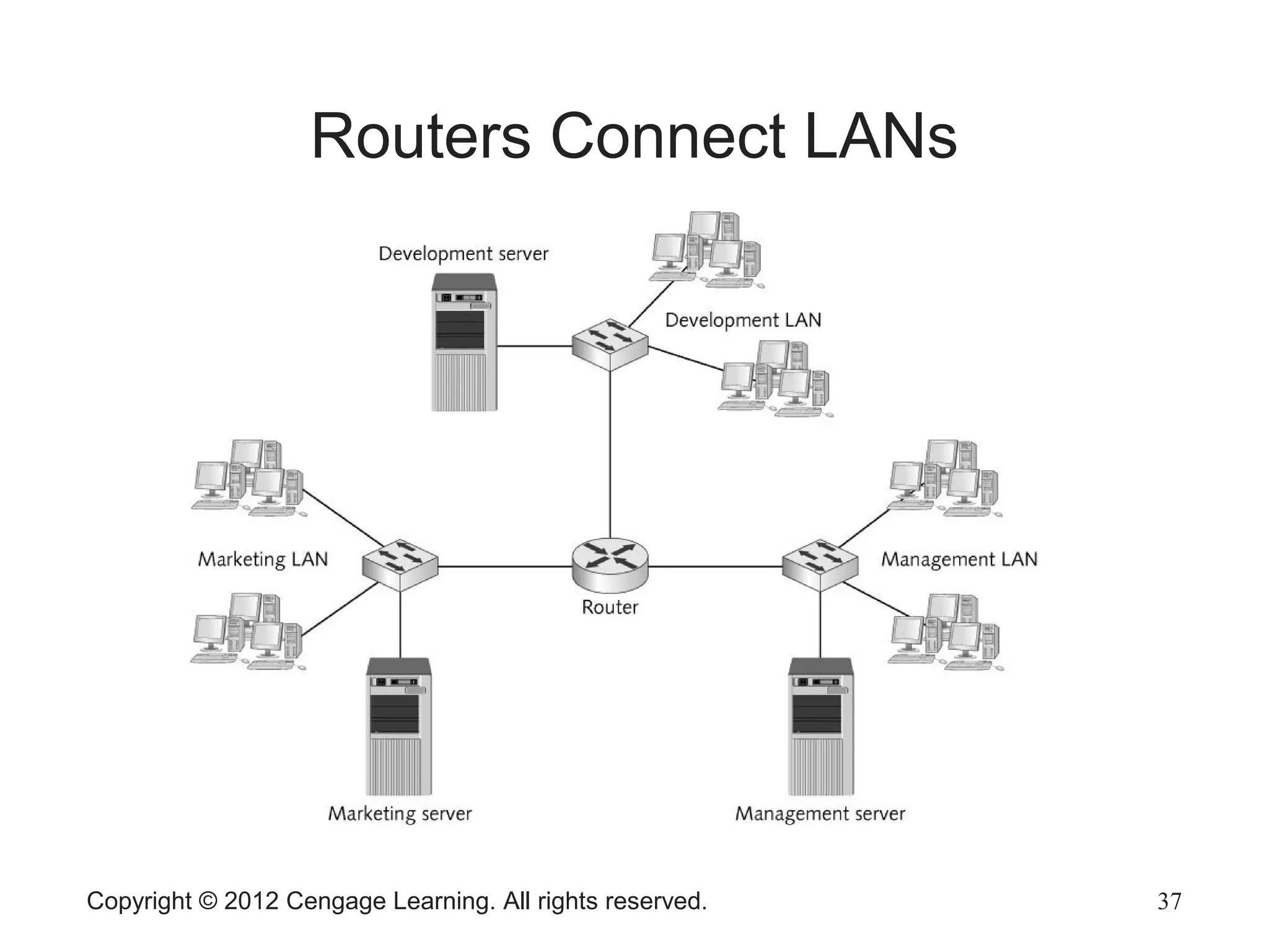 Copyright © 2012 Cengage Learning. All rights reserved. 37
Routers Connect LANs
 
