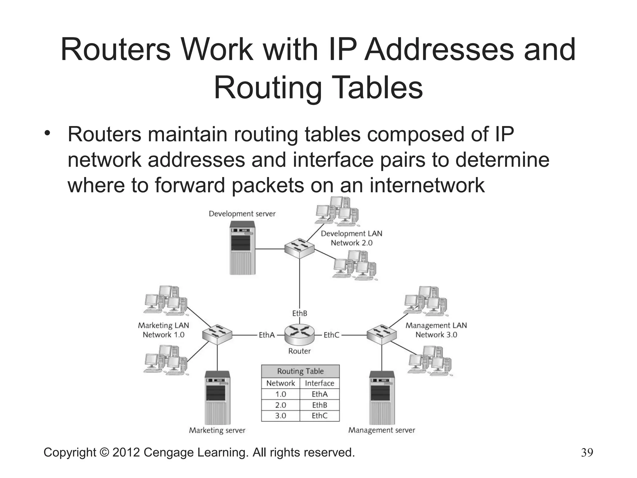 Copyright © 2012 Cengage Learning. All rights reserved. 39
Routers Work with IP Addresses and
Routing Tables
• Routers maintain routing tables composed of IP
network addresses and interface pairs to determine
where to forward packets on an internetwork
 