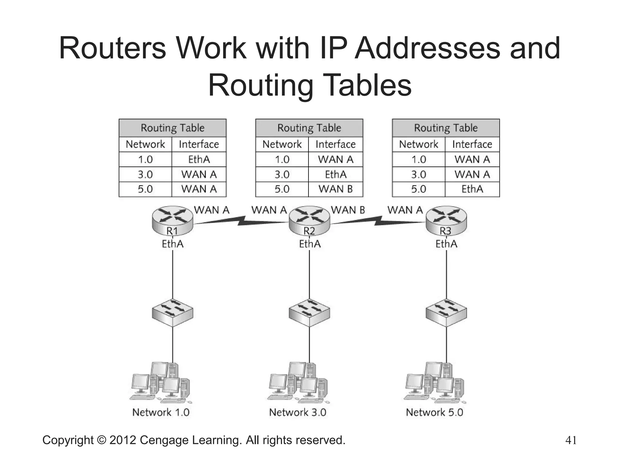 Copyright © 2012 Cengage Learning. All rights reserved. 41
Routers Work with IP Addresses and
Routing Tables
 