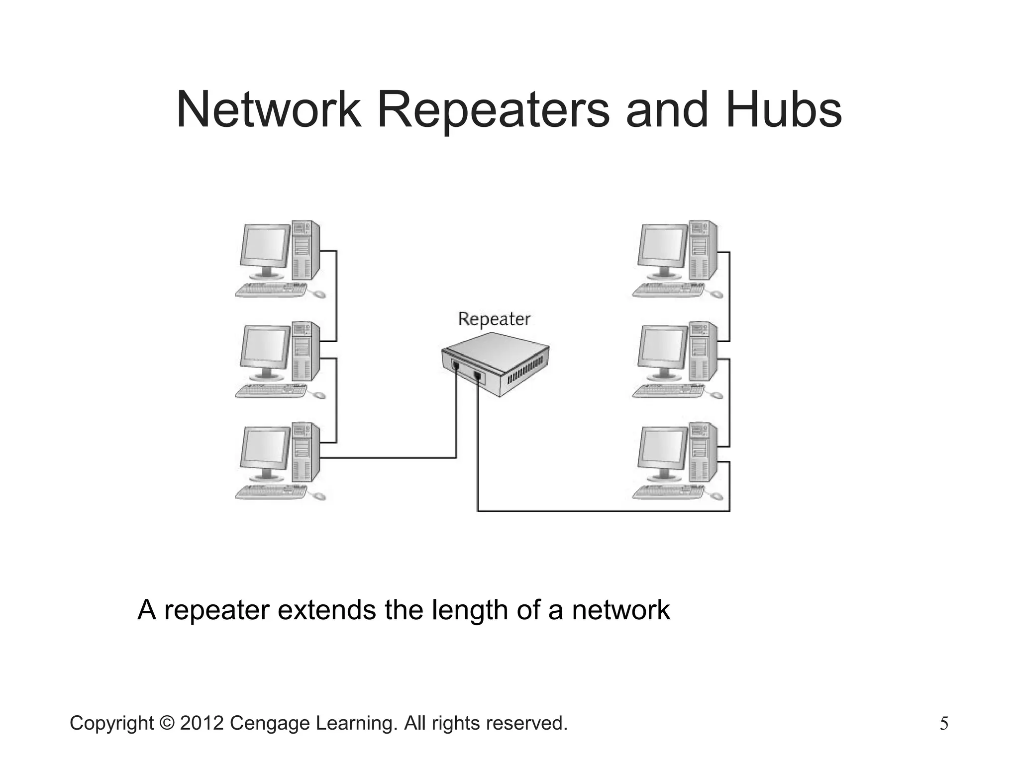 Copyright © 2012 Cengage Learning. All rights reserved. 5
Network Repeaters and Hubs
A repeater extends the length of a network
 