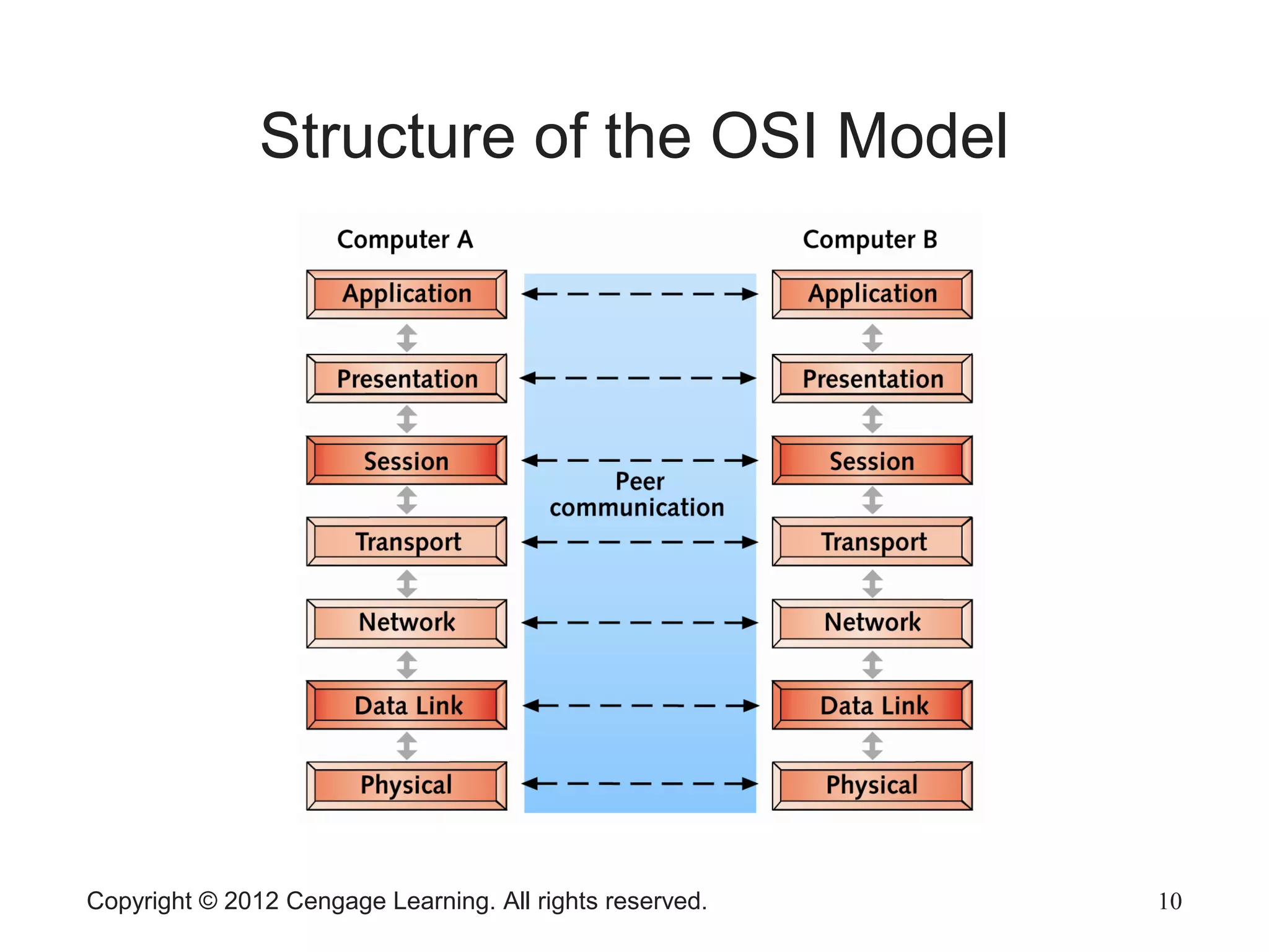 Copyright © 2012 Cengage Learning. All rights reserved. 10
Structure of the OSI Model
 
