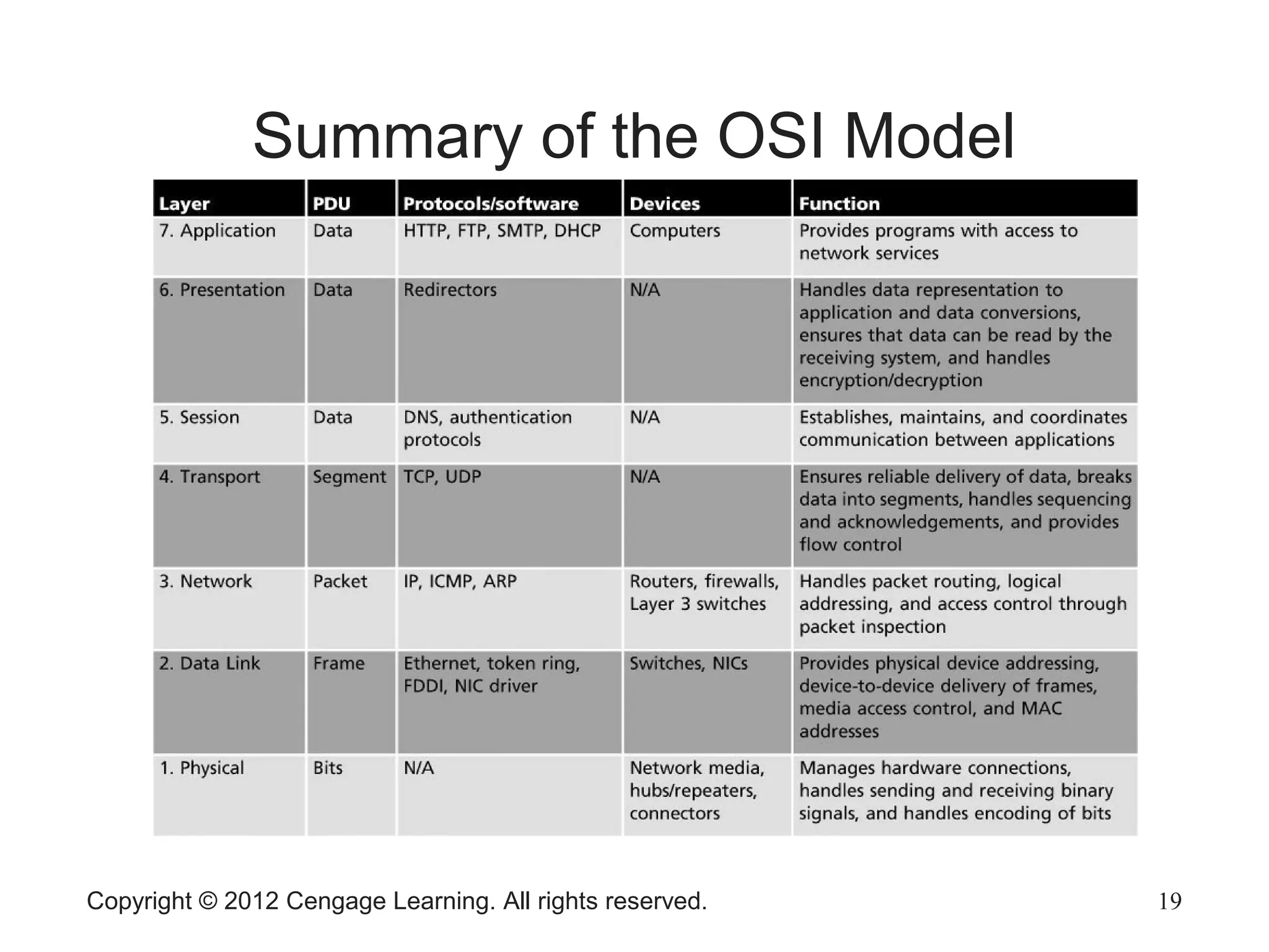 Copyright © 2012 Cengage Learning. All rights reserved. 19
Summary of the OSI Model
 