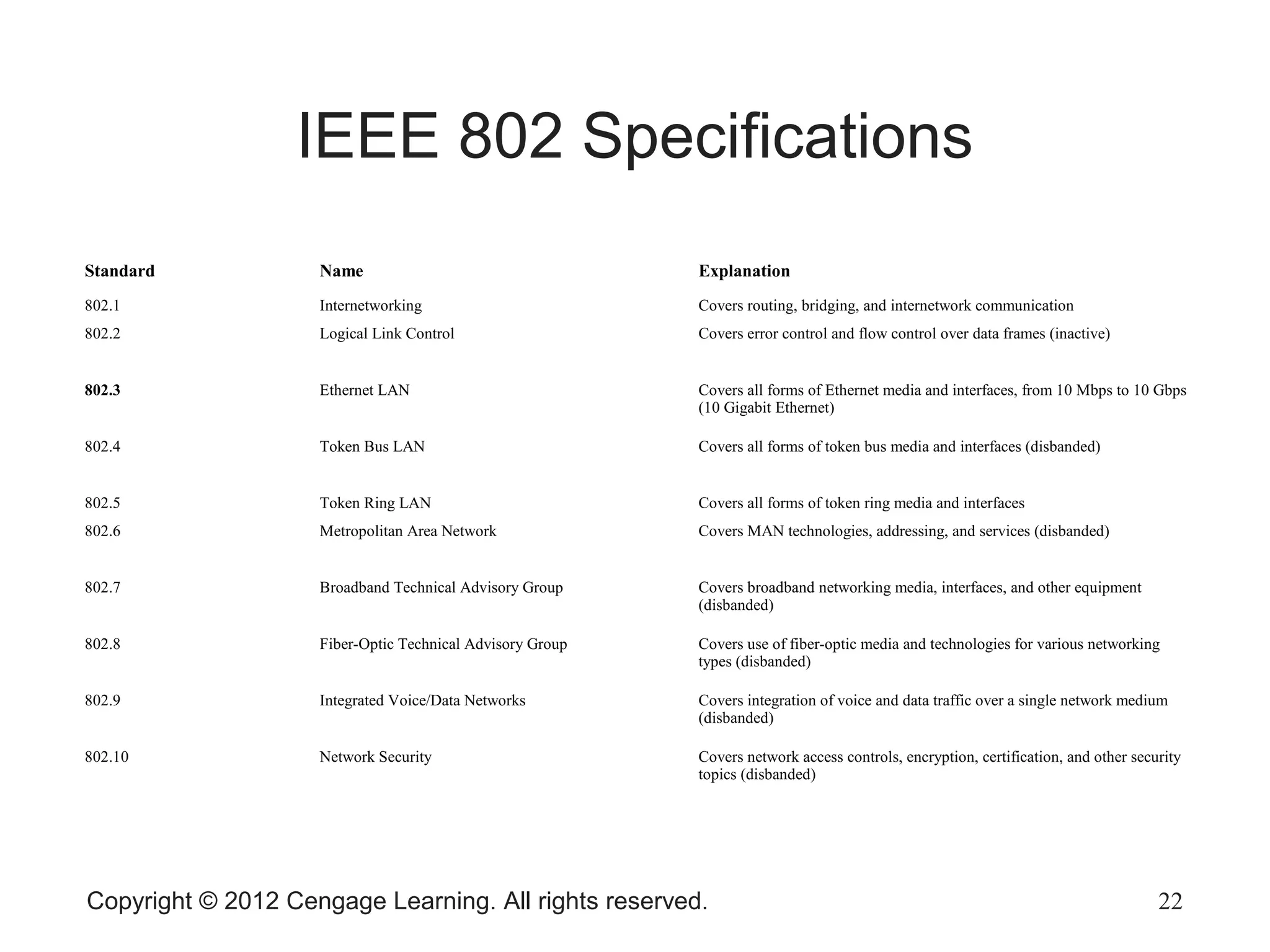 Copyright © 2012 Cengage Learning. All rights reserved. 22
IEEE 802 Specifications
Standard Name Explanation
802.1 Internetworking Covers routing, bridging, and internetwork communication
802.2 Logical Link Control Covers error control and flow control over data frames (inactive)
802.3 Ethernet LAN Covers all forms of Ethernet media and interfaces, from 10 Mbps to 10 Gbps
(10 Gigabit Ethernet)
802.4 Token Bus LAN Covers all forms of token bus media and interfaces (disbanded)
802.5 Token Ring LAN Covers all forms of token ring media and interfaces
802.6 Metropolitan Area Network Covers MAN technologies, addressing, and services (disbanded)
802.7 Broadband Technical Advisory Group Covers broadband networking media, interfaces, and other equipment
(disbanded)
802.8 Fiber-Optic Technical Advisory Group Covers use of fiber-optic media and technologies for various networking
types (disbanded)
802.9 Integrated Voice/Data Networks Covers integration of voice and data traffic over a single network medium
(disbanded)
802.10 Network Security Covers network access controls, encryption, certification, and other security
topics (disbanded)
 