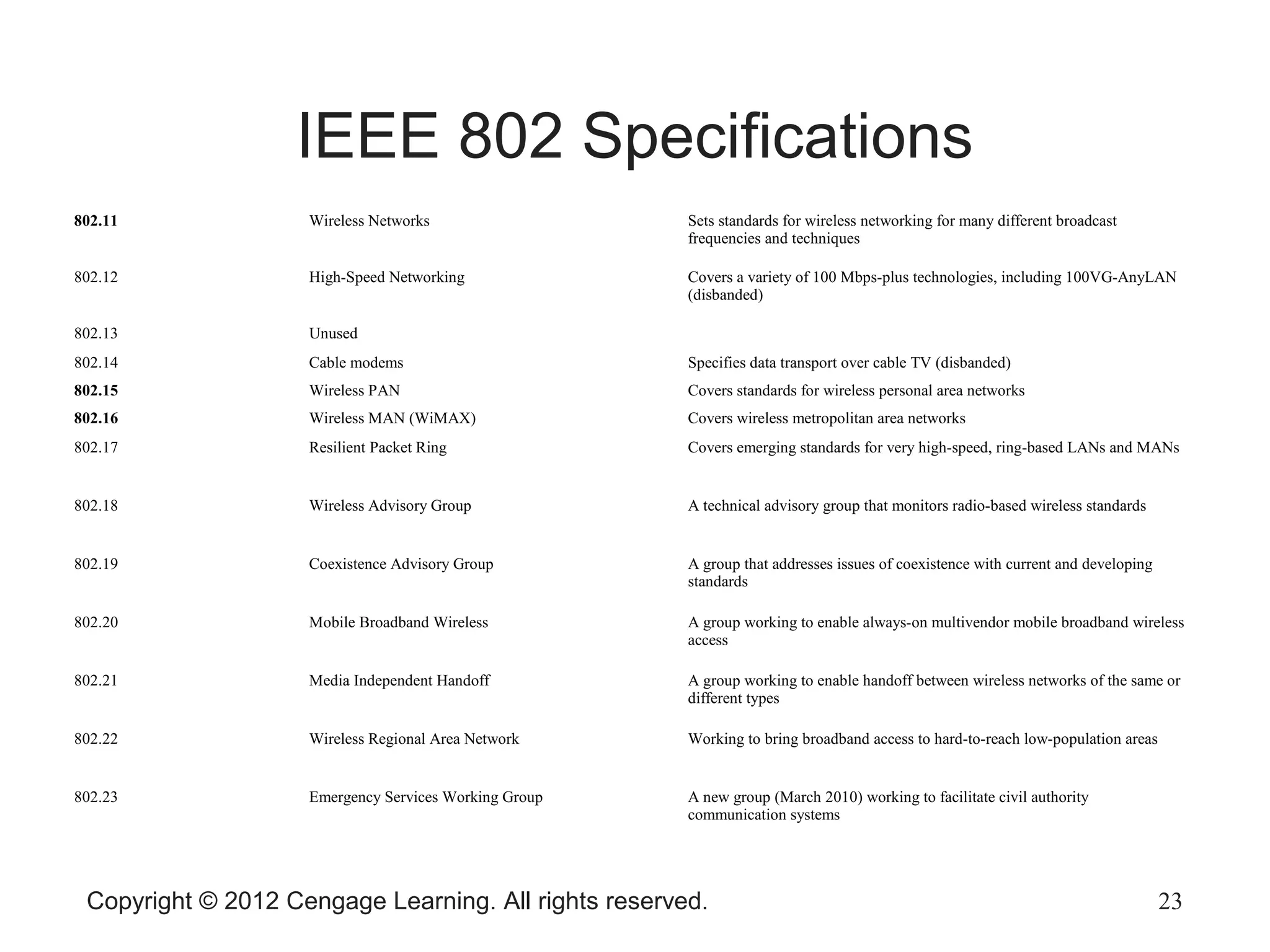 Copyright © 2012 Cengage Learning. All rights reserved. 23
IEEE 802 Specifications
802.11 Wireless Networks Sets standards for wireless networking for many different broadcast
frequencies and techniques
802.12 High-Speed Networking Covers a variety of 100 Mbps-plus technologies, including 100VG-AnyLAN
(disbanded)
802.13 Unused
802.14 Cable modems Specifies data transport over cable TV (disbanded)
802.15 Wireless PAN Covers standards for wireless personal area networks
802.16 Wireless MAN (WiMAX) Covers wireless metropolitan area networks
802.17 Resilient Packet Ring Covers emerging standards for very high-speed, ring-based LANs and MANs
802.18 Wireless Advisory Group A technical advisory group that monitors radio-based wireless standards
802.19 Coexistence Advisory Group A group that addresses issues of coexistence with current and developing
standards
802.20 Mobile Broadband Wireless A group working to enable always-on multivendor mobile broadband wireless
access
802.21 Media Independent Handoff A group working to enable handoff between wireless networks of the same or
different types
802.22 Wireless Regional Area Network Working to bring broadband access to hard-to-reach low-population areas
802.23 Emergency Services Working Group A new group (March 2010) working to facilitate civil authority
communication systems
 