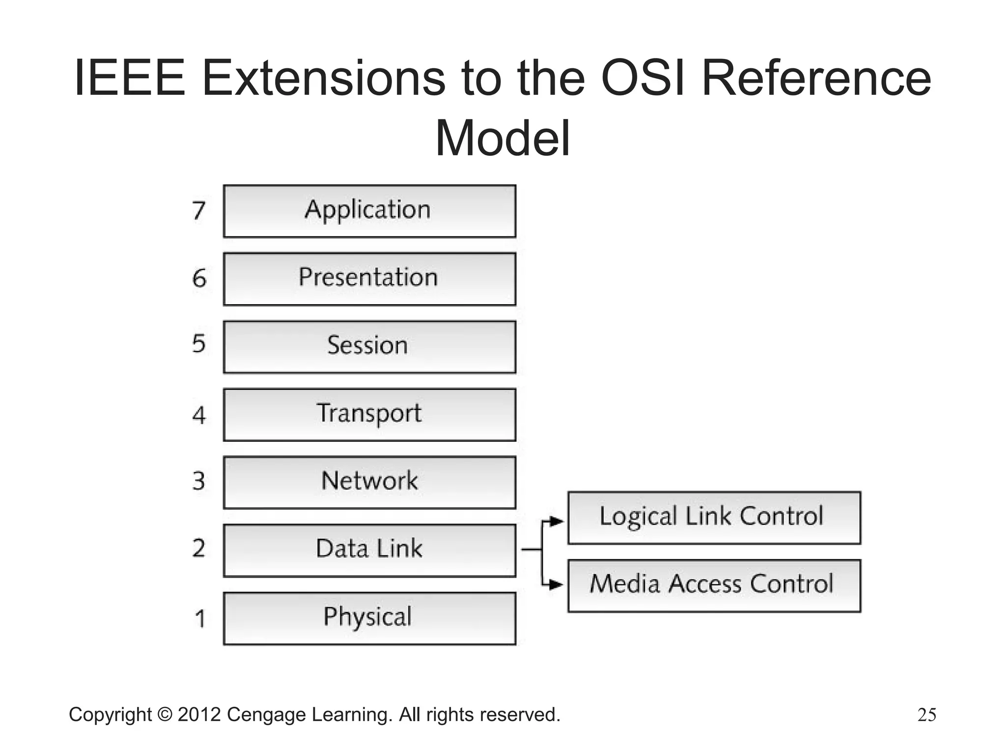 Copyright © 2012 Cengage Learning. All rights reserved. 25
IEEE Extensions to the OSI Reference
Model
 