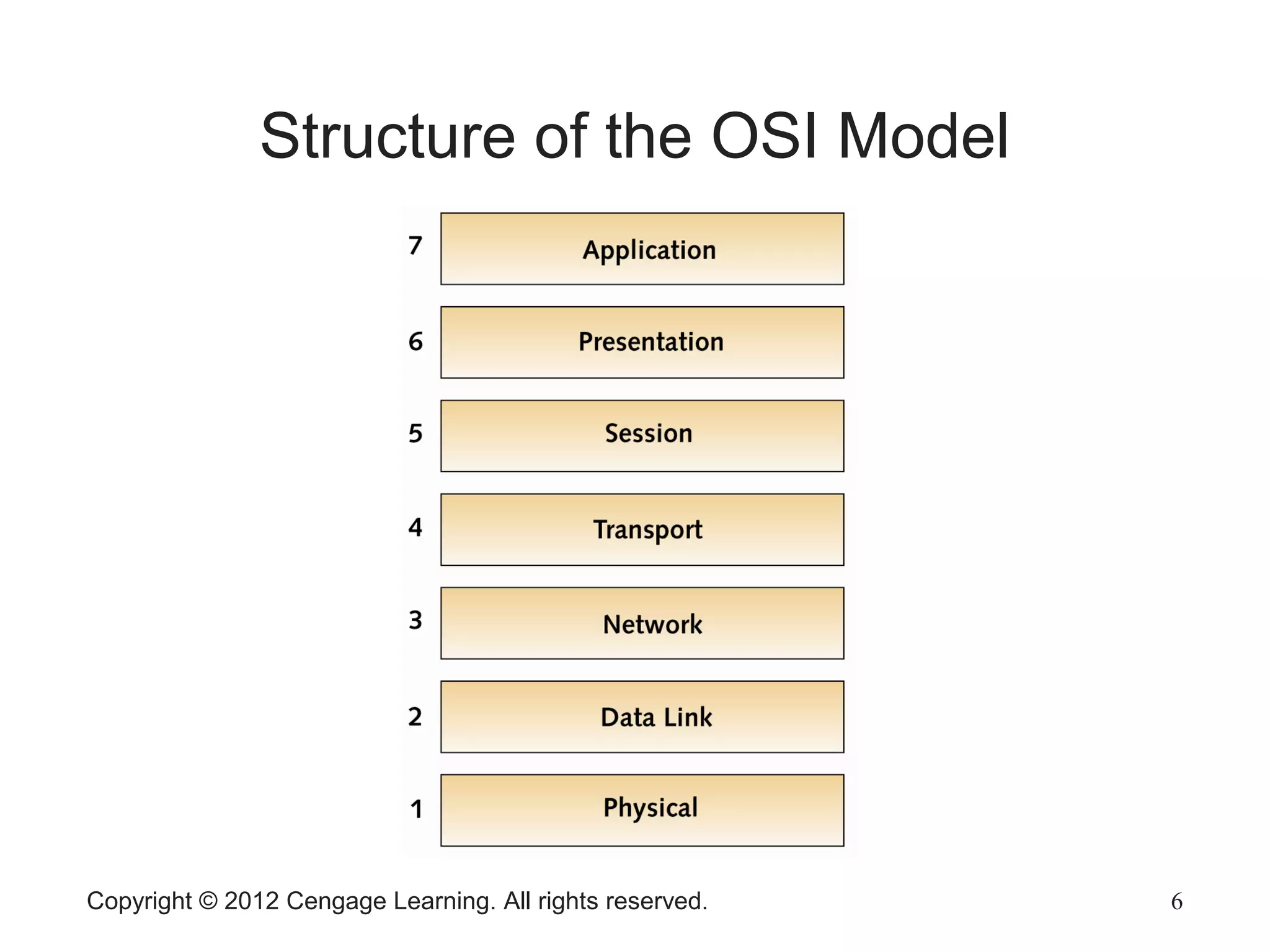 Copyright © 2012 Cengage Learning. All rights reserved. 6
Structure of the OSI Model
 
