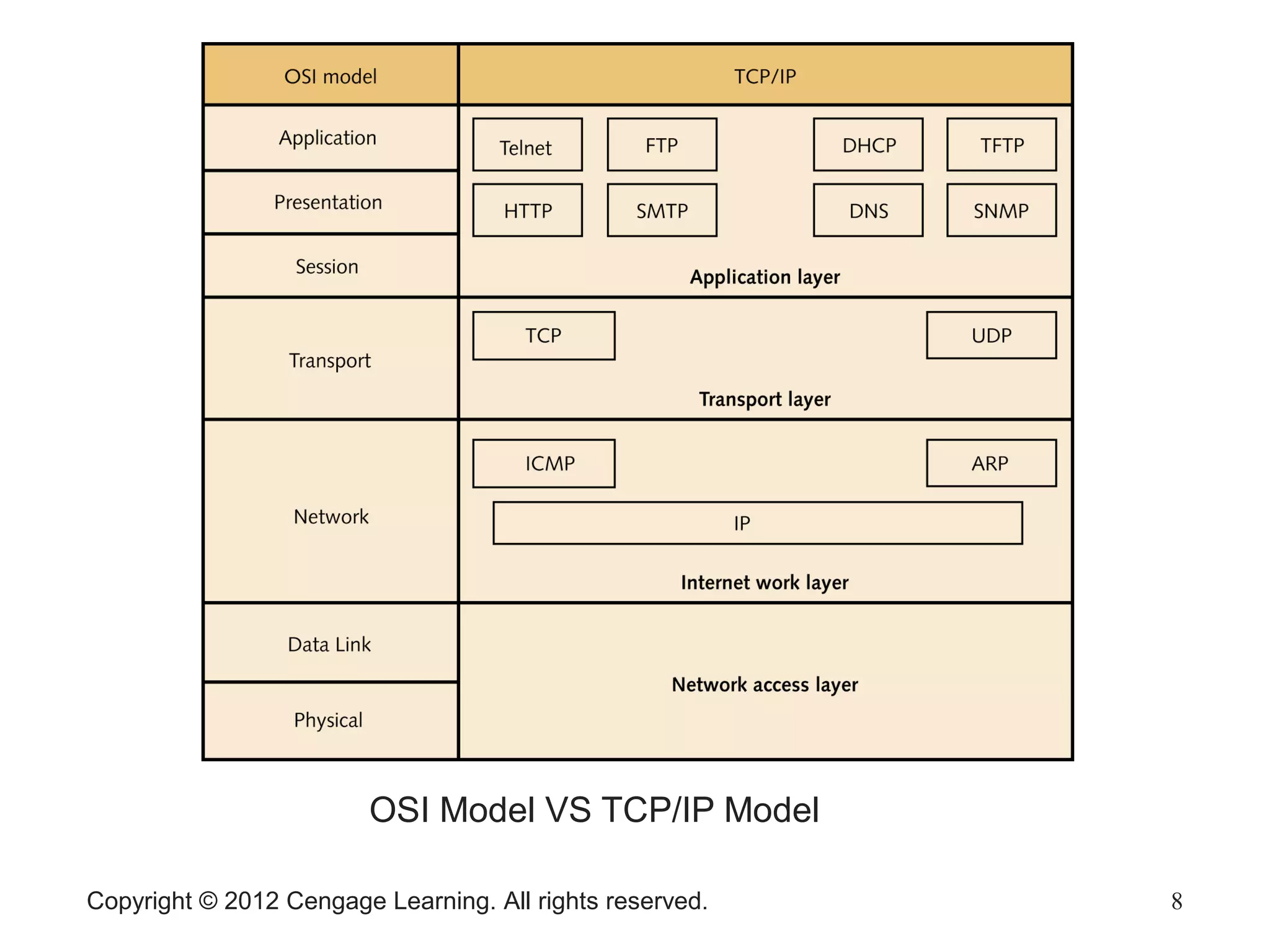 Copyright © 2012 Cengage Learning. All rights reserved. 8
OSI Model VS TCP/IP Model
 