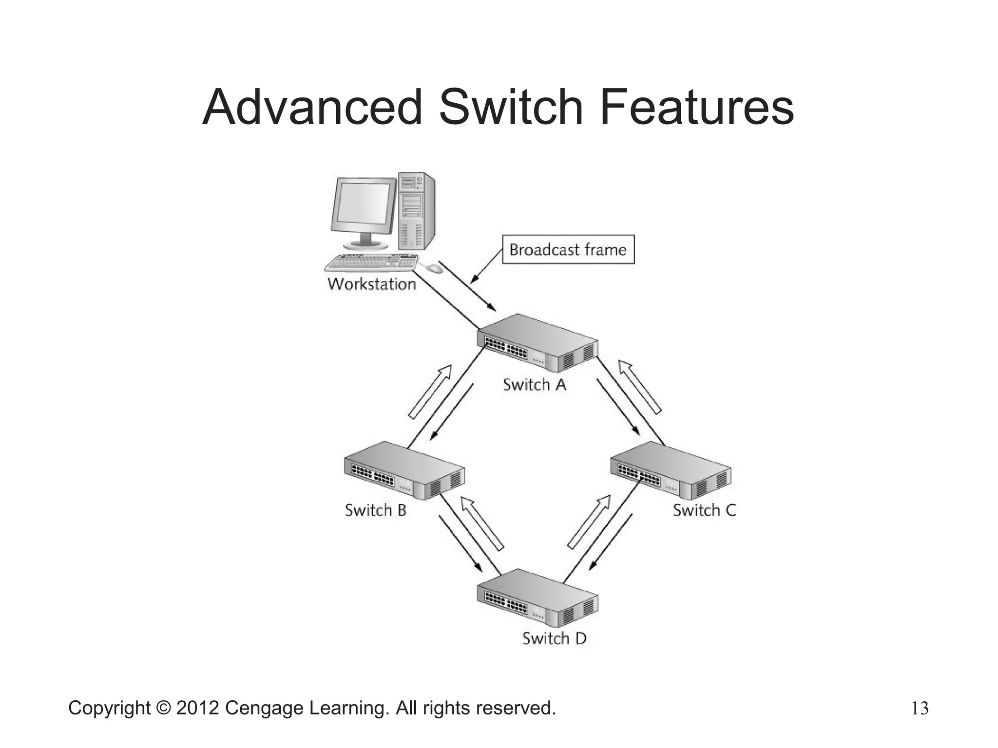 Copyright © 2012 Cengage Learning. All rights reserved. 13
Advanced Switch Features
 