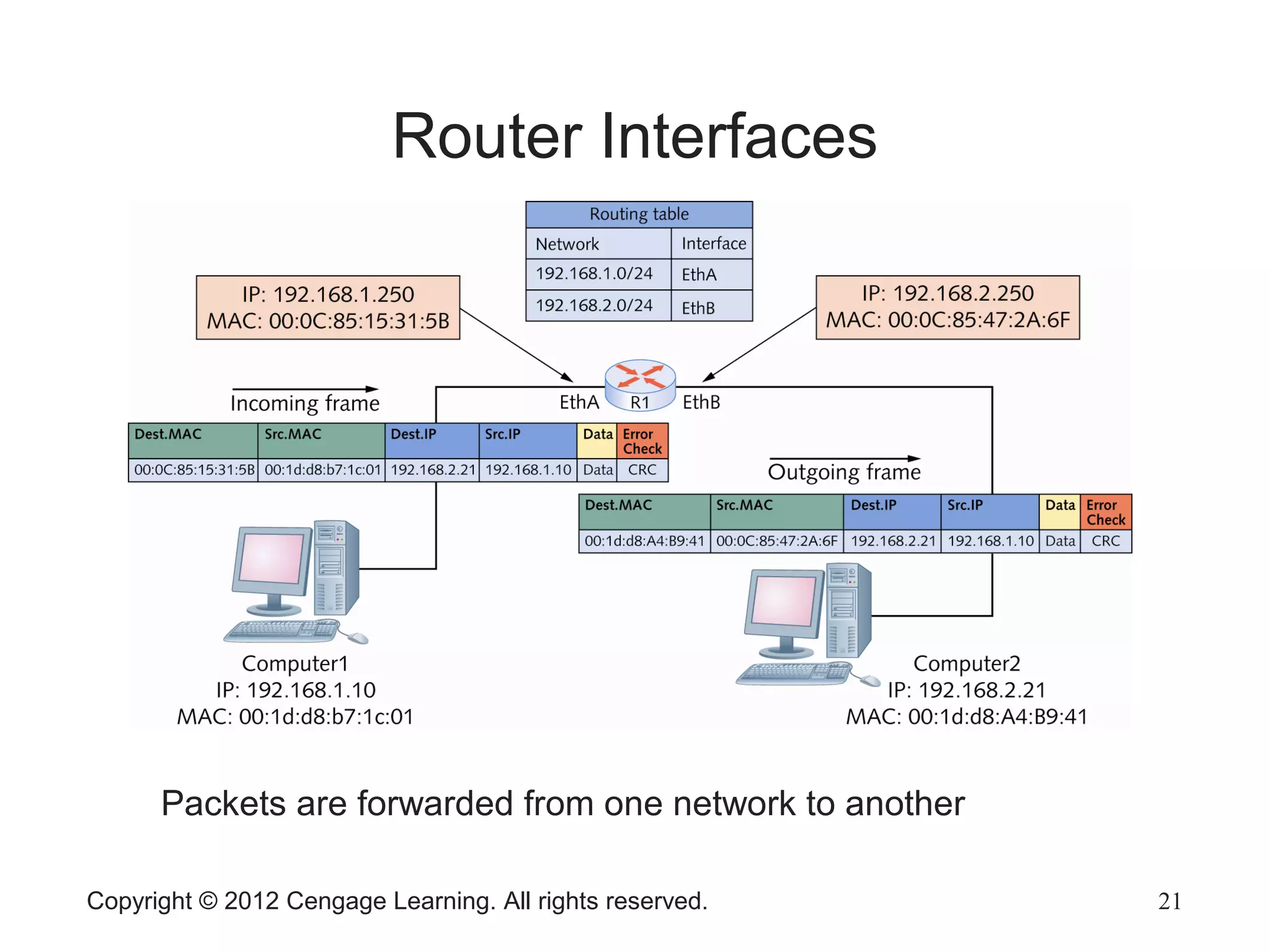 Copyright © 2012 Cengage Learning. All rights reserved. 21
Router Interfaces
Packets are forwarded from one network to another
 