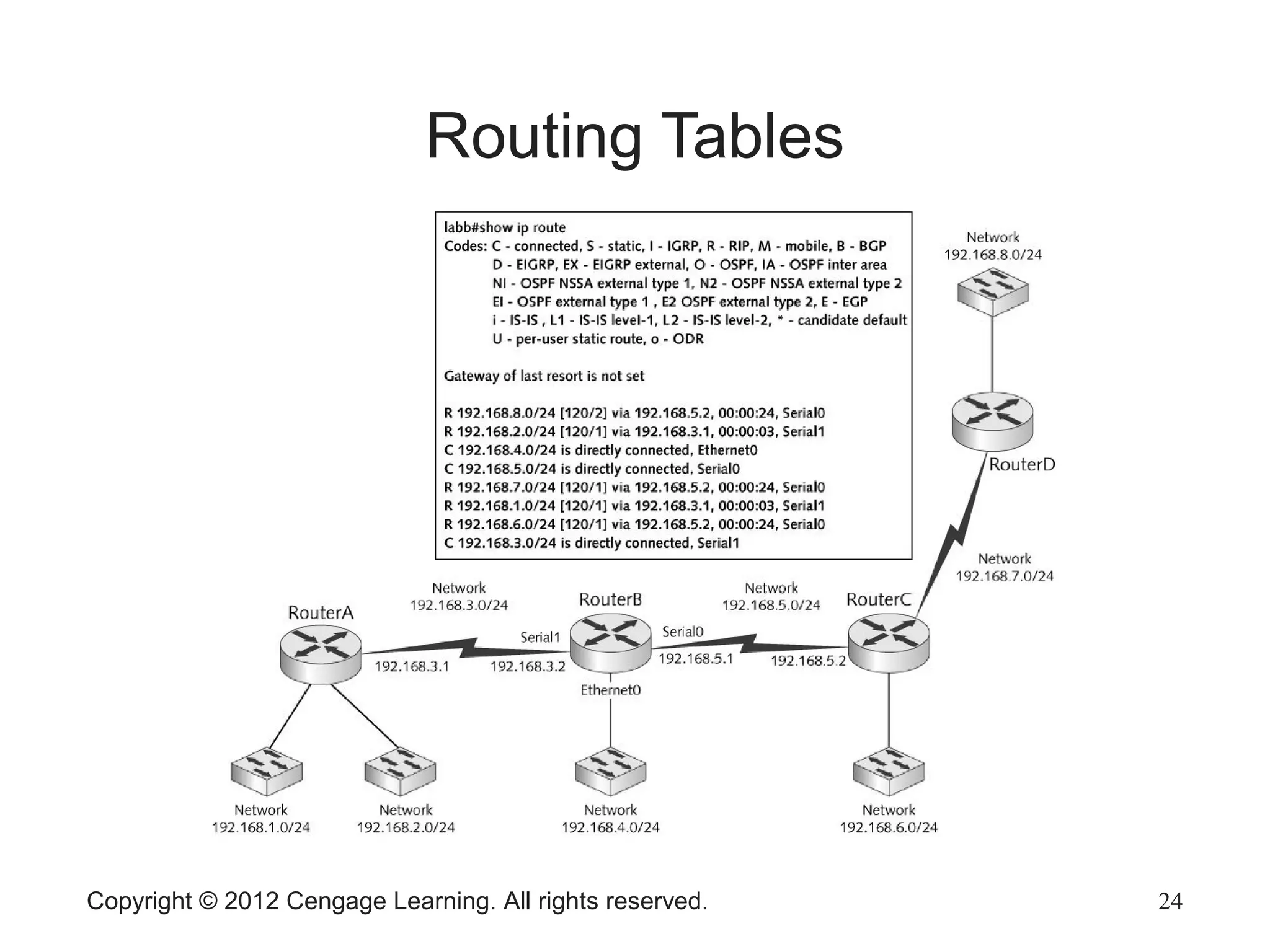 Copyright © 2012 Cengage Learning. All rights reserved. 24
Routing Tables
 