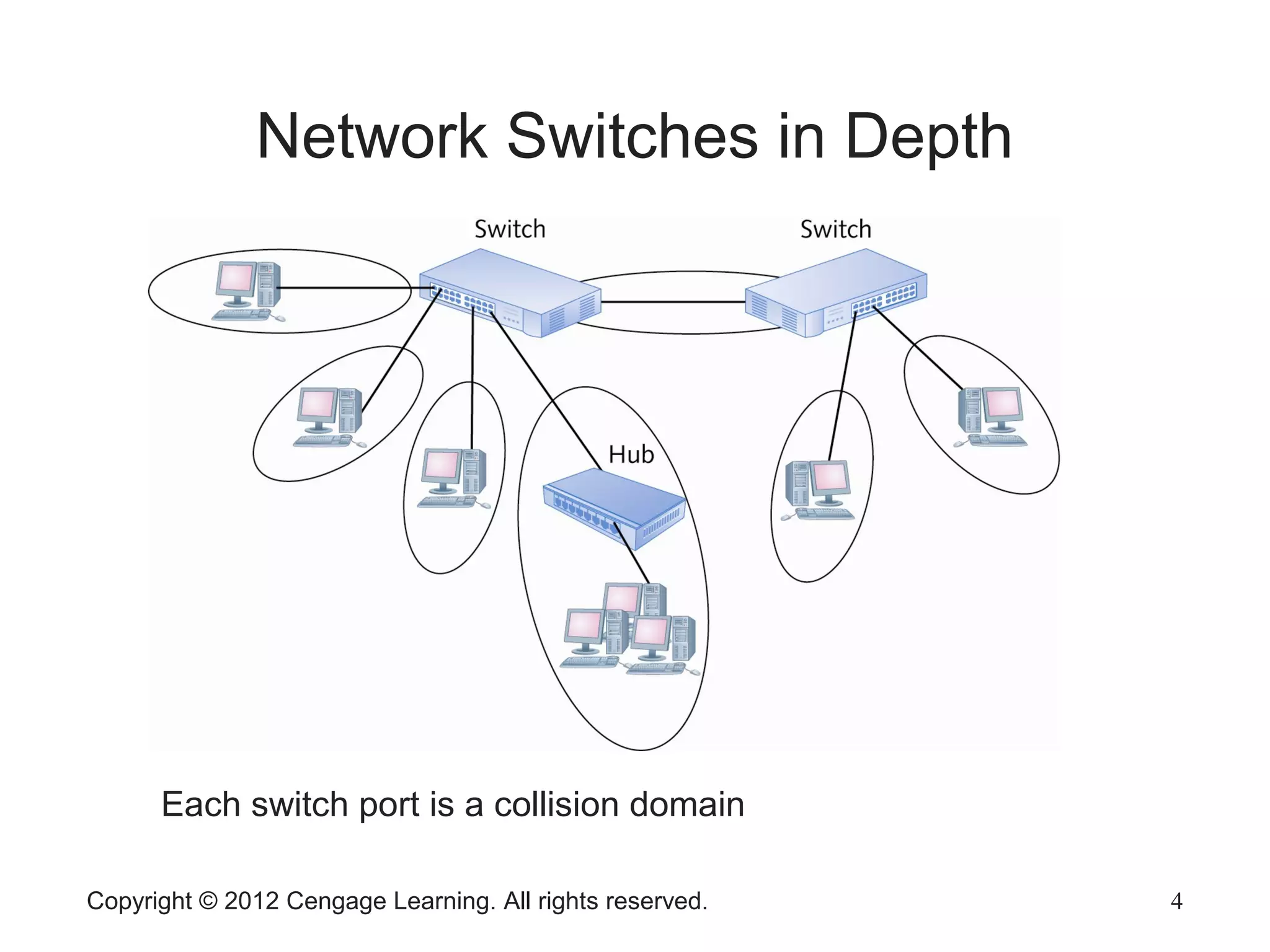 Copyright © 2012 Cengage Learning. All rights reserved. 4
Network Switches in Depth
Each switch port is a collision domain
 
