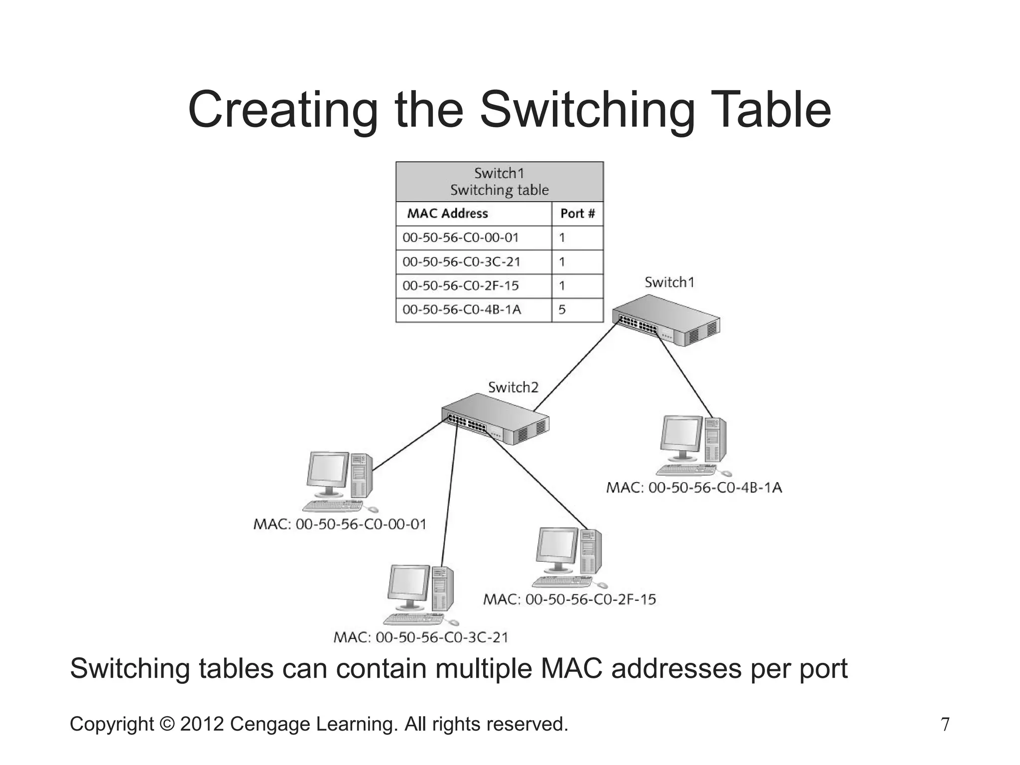 Copyright © 2012 Cengage Learning. All rights reserved. 7
Creating the Switching Table
Switching tables can contain multiple MAC addresses per port
 