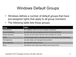 Copyright © 2012 Cengage Learning. All rights reserved. 12
Windows Default Groups
• Windows defines a number of default groups that have
pre-assigned rights that apply to all group members
• The following table lists those groups:
 