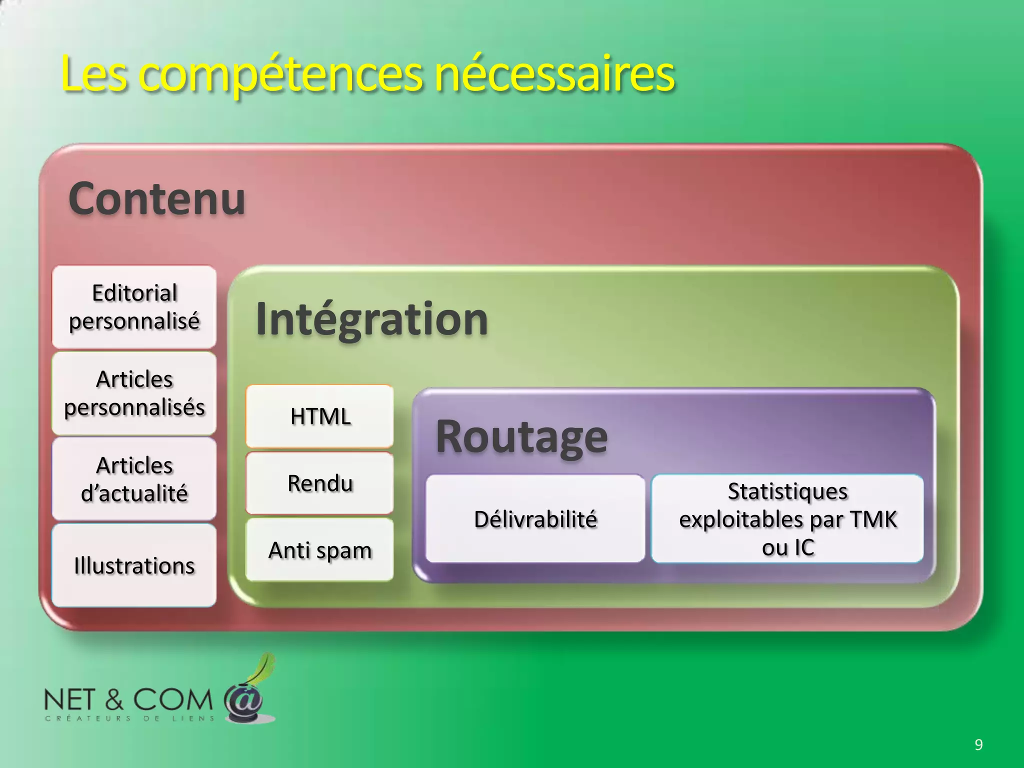 Les compétences nécessaires

Contenu
  Editorial
personnalisé    Intégration
   Articles
personnalisés    HTML
  Articles
                            Routage
 d’actualité     Rendu                           Statistiques
                             Délivrabilité   exploitables par TMK
                Anti spam                            ou IC
Illustrations




                                                                    9
 