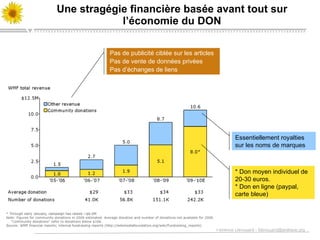 Une stragégie financière basée avant tout sur l’économie du DON Essentiellement royalties sur les noms de marques * Don moyen individuel de 20-30 euros. * Don en ligne (paypal, carte bleue) Pas de publicité ciblée sur les articles Pas de vente de données privées Pas d’échanges de liens 