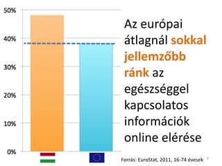 9
Az európai
átlagnál sokkal
jellemzőbb
ránk az
egészséggel
kapcsolatos
információk
online elérése
Forrás: EuroStat, 2011,...