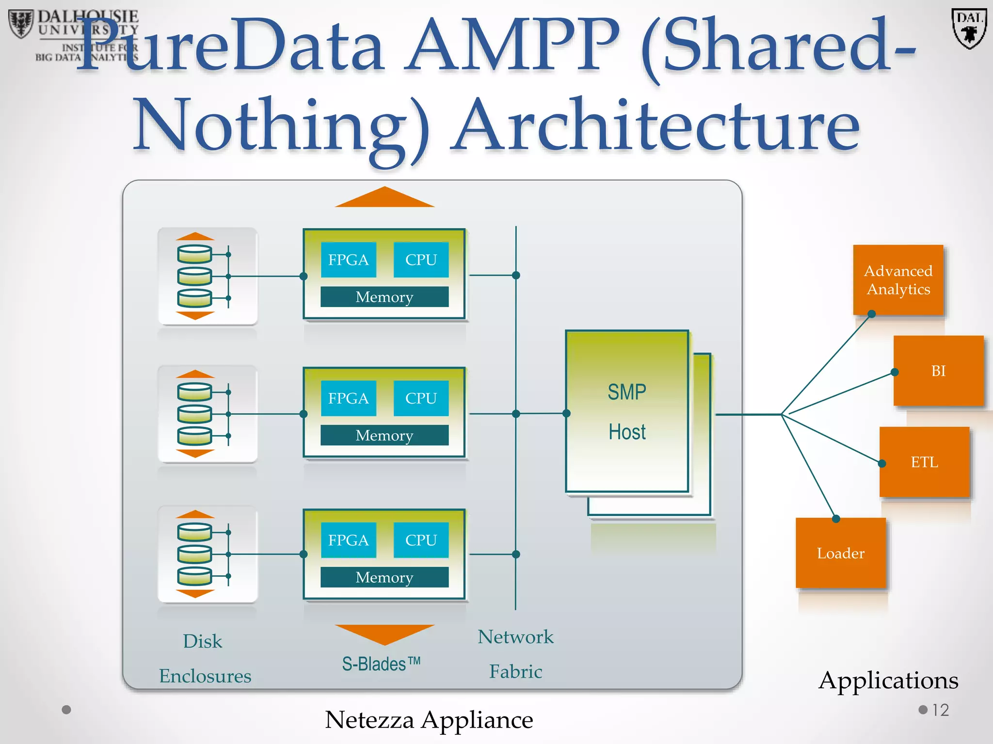 PureData AMPP (Shared-
Nothing) Architecture
12
Advanced
Analytics
Loader
ETL
BI
Applications
FPGA
Memory
CPU
FPGA
Memory
CPU
FPGA
Memory
CPU
Hosts
SMP
Host
Disk
Enclosures
S-Blades™
Network
Fabric
Netezza Appliance
 