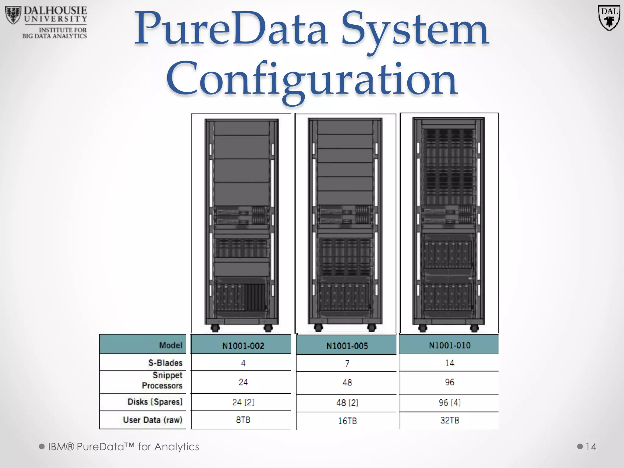 PureData System
Configuration
14IBM® PureData™ for Analytics
 