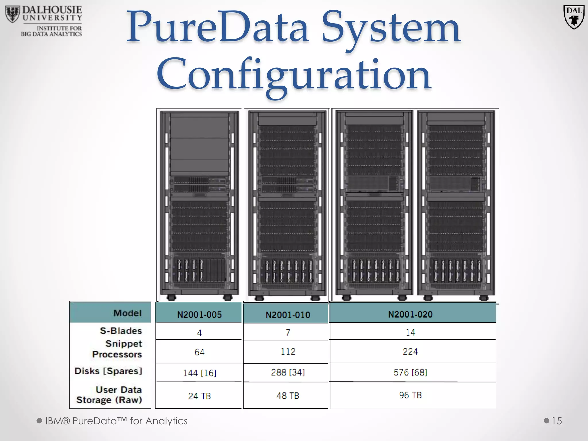 PureData System
Configuration
IBM® PureData™ for Analytics 15
 
