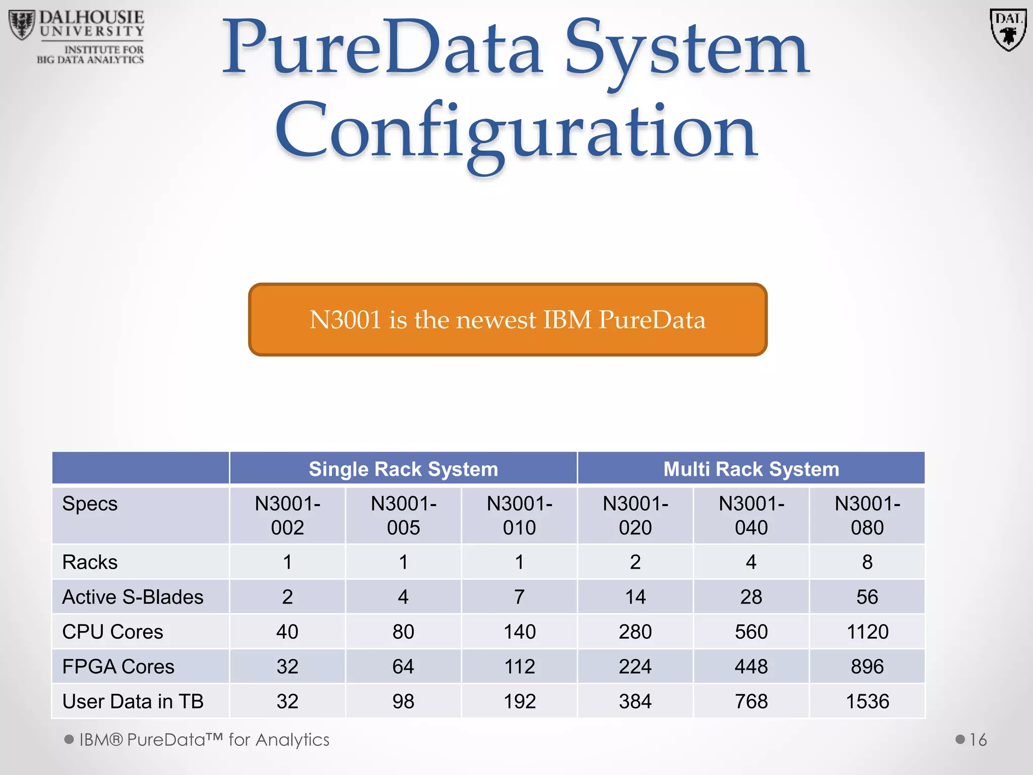 PureData System
Configuration
IBM® PureData™ for Analytics 16
Single Rack System Multi Rack System
Specs N3001-
002
N3001-
005
N3001-
010
N3001-
020
N3001-
040
N3001-
080
Racks 1 1 1 2 4 8
Active S-Blades 2 4 7 14 28 56
CPU Cores 40 80 140 280 560 1120
FPGA Cores 32 64 112 224 448 896
User Data in TB 32 98 192 384 768 1536
N3001 is the newest IBM PureData
 