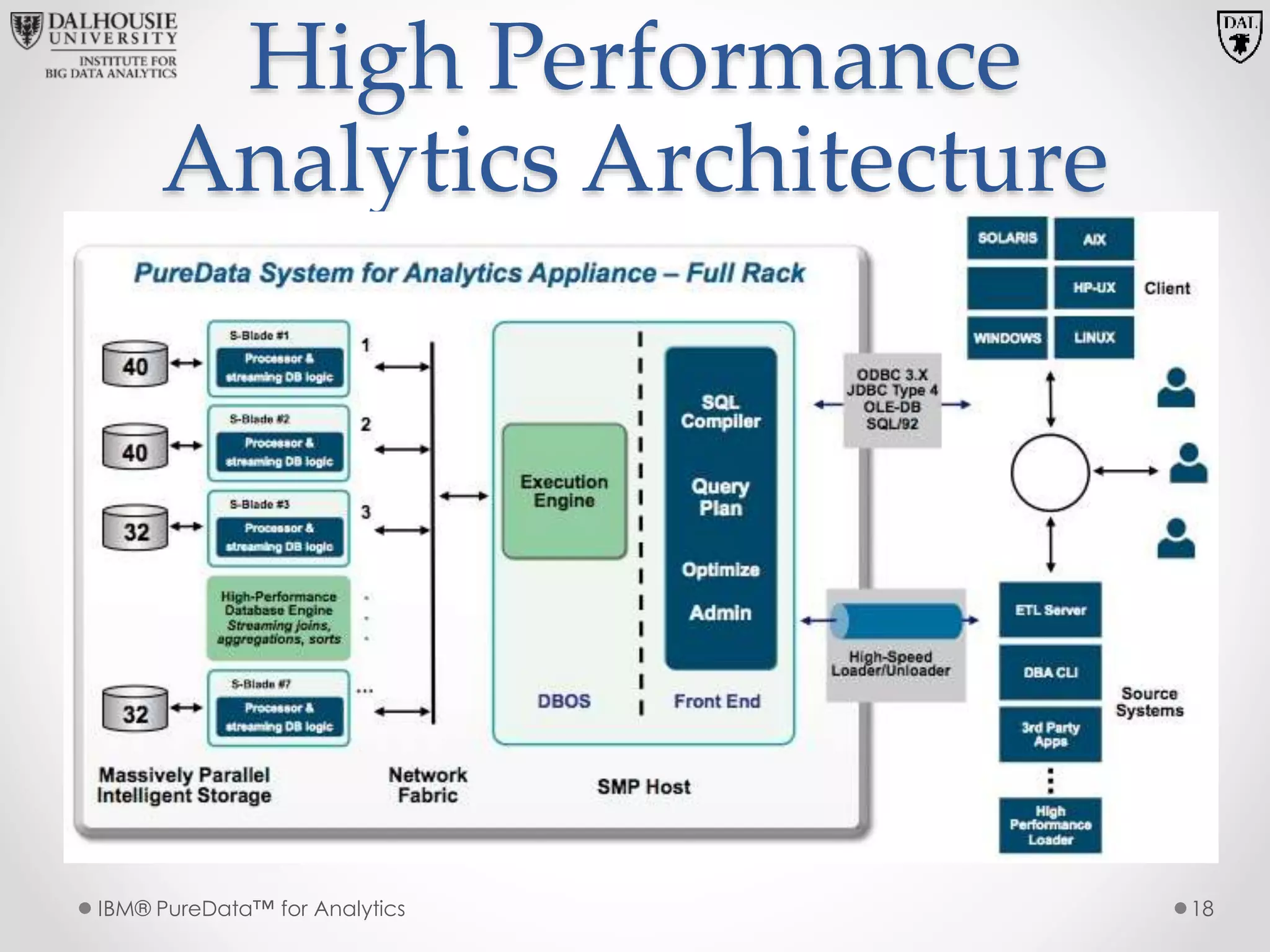 High Performance
Analytics Architecture
IBM® PureData™ for Analytics 18
 