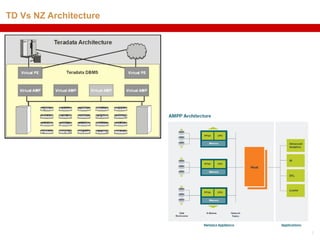 TD Vs NZ Architecture




                        7
 