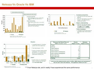 Netezza Vs Oracle Vs IBM




                 *** From Netezza site, and in reality I have experienced the same performance   8
 