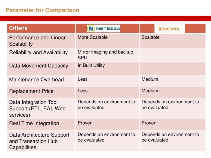 Netezza vs teradata
