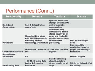 Performance (Conn..)
   Functionality               Netezza                 Teradata               Exadata
                                                operates at the data
                                                storage block level to
Block Level            Host & Snippet takes     deliver dramatic
Compression            care of this.            space savings
                                                Shared Nothing
                                                architecture, data is
                                                stored equally on all
                       Shared nothing along     amps and fetched in
                       with AMPP(Asymmetric parallel. (more amps
                       Massively Parallel       implies faster         Mini 48 threads per
Parallelism            Processing) Architecture processing)            node
                                                                       Query used the
                                                                       parallelism based on
                       SPU & FPGA takes care of Table level partition proper partitioning at
Condtional Parallelism this                     support                table level.
Unconditional
Parallelism            NA                                              Doesn't support
                                                Based on Hashing
                       ~ 10 TB/Hr using Bulk    algorithm,data is
                       load or Informatica      stored equally on all 7tb/hr on full rack. Flat
Data loading Rate      Fastreader               amps.                  file loading
 