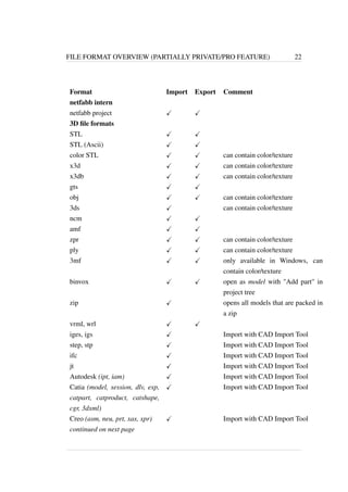 FILE FORMAT OVERVIEW (PARTIALLY PRIVATE/PRO FEATURE) 22 
Format Import Export Comment 
netfabb intern 
netfabb project X X 
3D file formats 
STL X X 
STL (Ascii) X X 
color STL X X can contain color/texture 
x3d X X can contain color/texture 
x3db X X can contain color/texture 
gts X X 
obj X X can contain color/texture 
3ds X can contain color/texture 
ncm X X 
amf X X 
zpr X X can contain color/texture 
ply X X can contain color/texture 
3mf X X only available in Windows, can 
contain color/texture 
binvox X X open as model with "Add part" in 
project tree 
zip X opens all models that are packed in 
a zip 
vrml, wrl X X 
iges, igs X Import with CAD Import Tool 
step, stp X Import with CAD Import Tool 
ifc X Import with CAD Import Tool 
jt X Import with CAD Import Tool 
Autodesk (ipt, iam) X Import with CAD Import Tool 
Catia (model, session, dlv, exp, 
X Import with CAD Import Tool 
catpart, catproduct, catshape, 
cgr, 3dxml) 
Creo (asm, neu, prt, xas, xpr) X Import with CAD Import Tool 
continued on next page 
 