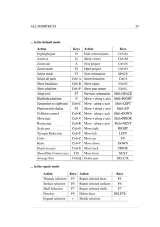 ALL SHORTKEYS 24 
... in the default mode 
Action Keys Action Keys 
Highlight part H Hide selected parts Ctrl+H 
Zoom in Q Mesh viewer Ctrl+M 
Zoom out A New project Ctrl+N 
Zoom mode F2 Open project Ctrl+O 
Select mode F3 Next orientation SPACE 
Select all parts Ctrl+A Invert Selection Ctrl+I 
Show backfaces Ctrl+B Show edges Ctrl+E 
Show platform Ctrl+P Show part names Ctrl+L 
Align tool F7 Previous orientation Shift+SPACE 
Highlight platform P Move + along x-axis Shift+RIGHT 
Screenshot to clipboard Ctrl+C Move - along x-axis Shift+LEFT 
Platform info dialog F5 Move + along y-axis Shift+UP 
Collision control Ctrl+K Move - along y-axis Shift+DOWN 
Move part Ctrl+V Move + along z-axis Shift+PRIOR 
Rotate part Ctrl+R Move - along z-axis Shift+NEXT 
Scale part Ctrl+S Move right RIGHT 
Triangle Reduction Ctrl+T Move left LEFT 
Undo Ctrl+Z Move up UP 
Redo Ctrl+Y Move down DOWN 
Duplicate part Ctrl+X Move back PRIOR 
Show/Hide Context area F10 Move front NEXT 
Arrange Part Ctrl+Q Delete part DELETE 
... in the repair mode 
Action Keys Action Keys 
Triangle selection F5 Repair selected faces F5 
Surface selection F6 Repair selected surfaces F6 
Shell Selection F7 Repair selected shells F7 
Deselect F8 Delete faces DELETE 
Expand selection + Shrink selection - 
 