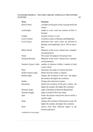 STANDARD MODELS - THE PART LIBRARY (PARTIALLY PRIVATE/PRO 
FEATURE) 60 
Term Function 
Kind of head available are hexagon socket, hexagon head and 
slotted 
Lead length length in z-axis, until one rotation of helix is 
finished 
Length measure of part in x-axis 
Level of detail resolution of part in Bitmaps and Hightmaps 
Level of grey determines how many colors are detected in 
Bitmaps and heightmaps (up to 250 are possi-ble) 
Metric thread Diameter of the screw’s thread (uses standard-ized 
parameters) 
Name This name will appear in the project tree. 
Nominal diameter Diameter of the screw’s thread (uses standard-ized 
parameters) 
Number of gears / teeth number of rotations in Helix / number of teeht 
in gear wheel 
Pitch determines the angle of a lead in the helix 
Profile rotation angle defines how the surface is aligned 
Radical edges changes the resolution of the vase. the higher 
the number, the higher the resolution 
Radius Changes the radius/size of parts 
Resolution defines the resolution of the part’s surface. the 
higher the number, the higher the resolution 
Rotation Angle angle of bending (in Rotation Hyperbolid) 
Smooth triangles edges of model will be less sharp 
Spin rotates the picture sweep from start to end by a 
specific angle 
Steps changes the resolution of the picture sweep. the 
higher the number, the higher the resolution 
Style choose from three different shapes in the 
bracelet pritimitve 
continued on next page 
 
