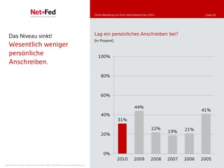 Online-Bestellung von Print-Geschäftsberichten 2010                   | Seite 20




   Das Niveau sinkt!                                                                 Lag ein persönliches Anschreiben bei?
                                                                                     [in Prozent]
   Wesentlich weniger
   persönliche                                                                          100%
   Anschreiben.
                                                                                          80%



                                                                                          60%

                                                                                                                       44%
                                                                                                                                                          41%
                                                                                          40%
                                                                                                        31%

                                                                                                                                     22%           21%
                                                                                                                                            19%
                                                                                          20%



                                                                                            0%
                                                                                                        2010          2009           2008   2007   2006   2005
NetFederation GmbH | Sürther Hauptstraße 180b | 50999 Köln | www.net-federation.de
 