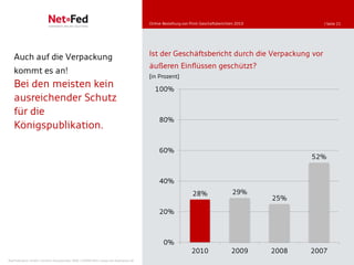 Online-Bestellung von Print-Geschäftsberichten 2010             | Seite 21




   Auch auf die Verpackung                                                           Ist der Geschäftsbericht durch die Verpackung vor
                                                                                     äußeren Einflüssen geschützt?
   kommt es an!
                                                                                     [in Prozent]
   Bei den meisten kein                                                                 100%
   ausreichender Schutz
   für die
                                                                                          80%
   Königspublikation.

                                                                                          60%
                                                                                                                                                  52%


                                                                                          40%
                                                                                                            28%                  29%
                                                                                                                                           25%
                                                                                          20%



                                                                                            0%
                                                                                                           2010                  2009      2008   2007
NetFederation GmbH | Sürther Hauptstraße 180b | 50999 Köln | www.net-federation.de
 