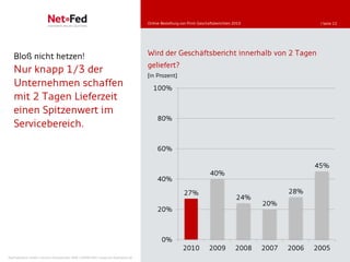 Online-Bestellung von Print-Geschäftsberichten 2010                   | Seite 22




   Bloß nicht hetzen!                                                                Wird der Geschäftsbericht innerhalb von 2 Tagen
                                                                                     geliefert?
   Nur knapp 1/3 der                                                                 [in Prozent]
   Unternehmen schaffen                                                                 100%
   mit 2 Tagen Lieferzeit
   einen Spitzenwert im
                                                                                          80%
   Servicebereich.

                                                                                          60%

                                                                                                                                                          45%
                                                                                                                       40%
                                                                                          40%

                                                                                                        27%                                        28%
                                                                                                                                     24%
                                                                                                                                            20%
                                                                                          20%



                                                                                            0%
                                                                                                        2010          2009           2008   2007   2006   2005
NetFederation GmbH | Sürther Hauptstraße 180b | 50999 Köln | www.net-federation.de
 